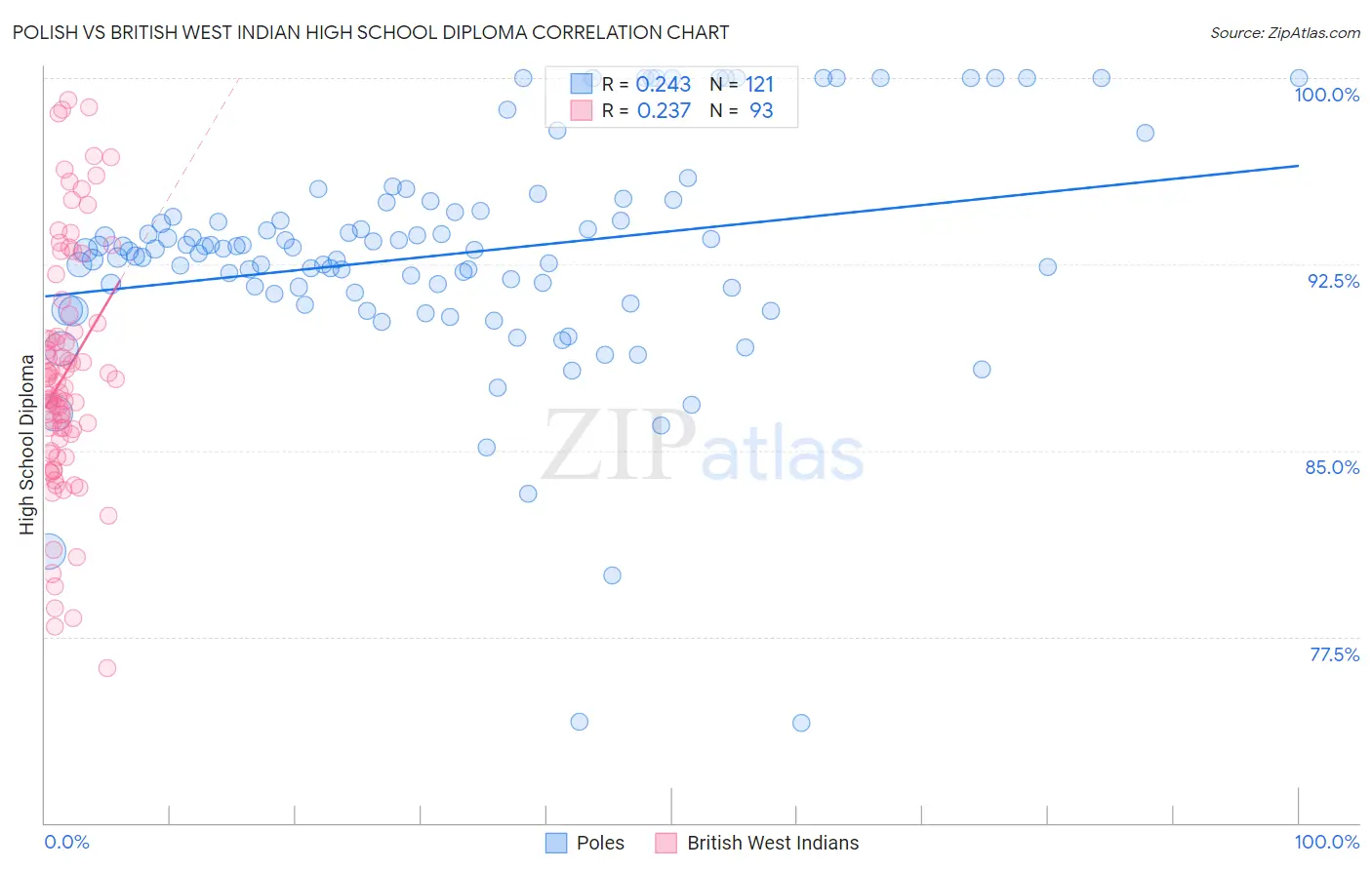 Polish vs British West Indian High School Diploma