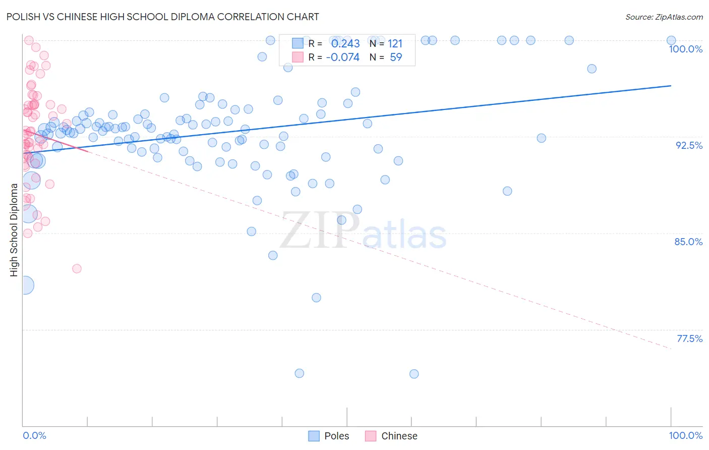 Polish vs Chinese High School Diploma