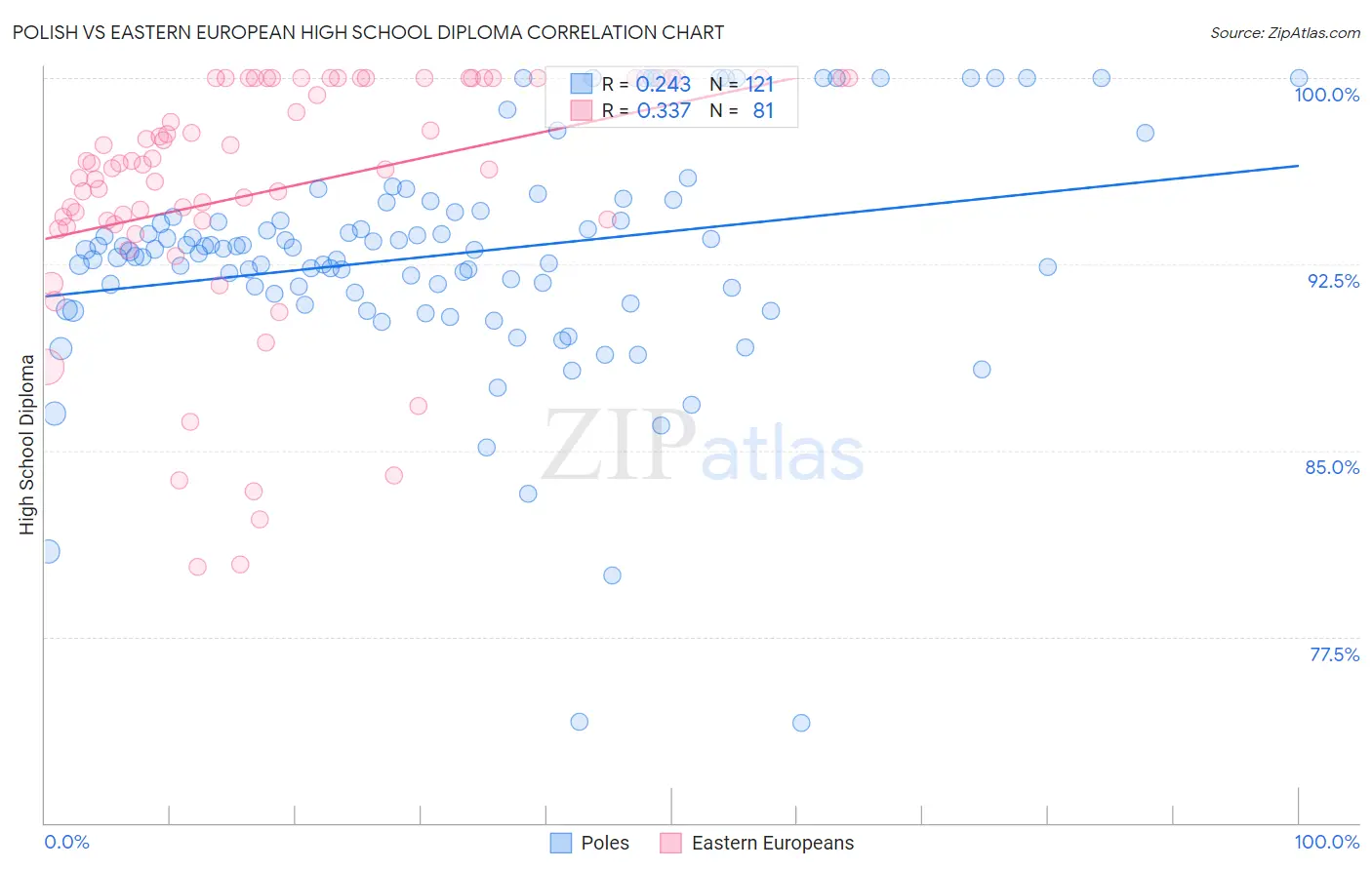 Polish vs Eastern European High School Diploma