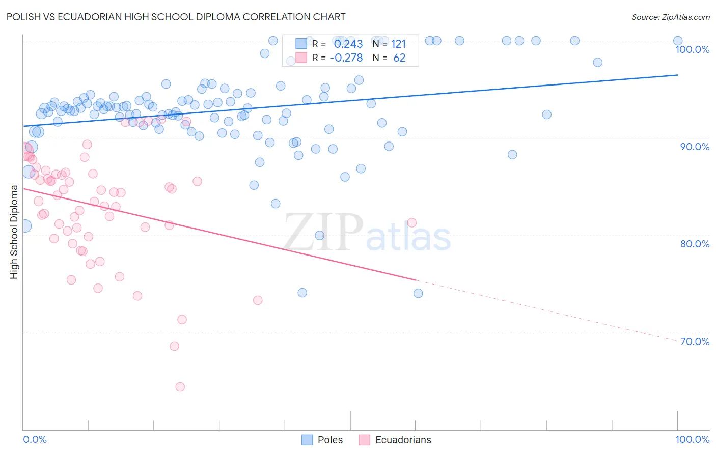 Polish vs Ecuadorian High School Diploma