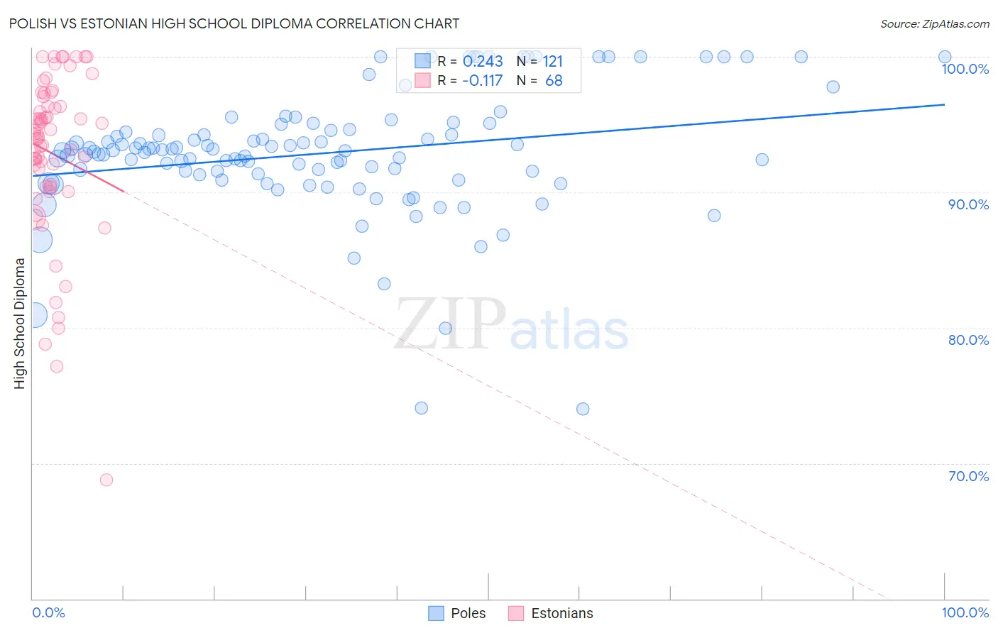 Polish vs Estonian High School Diploma