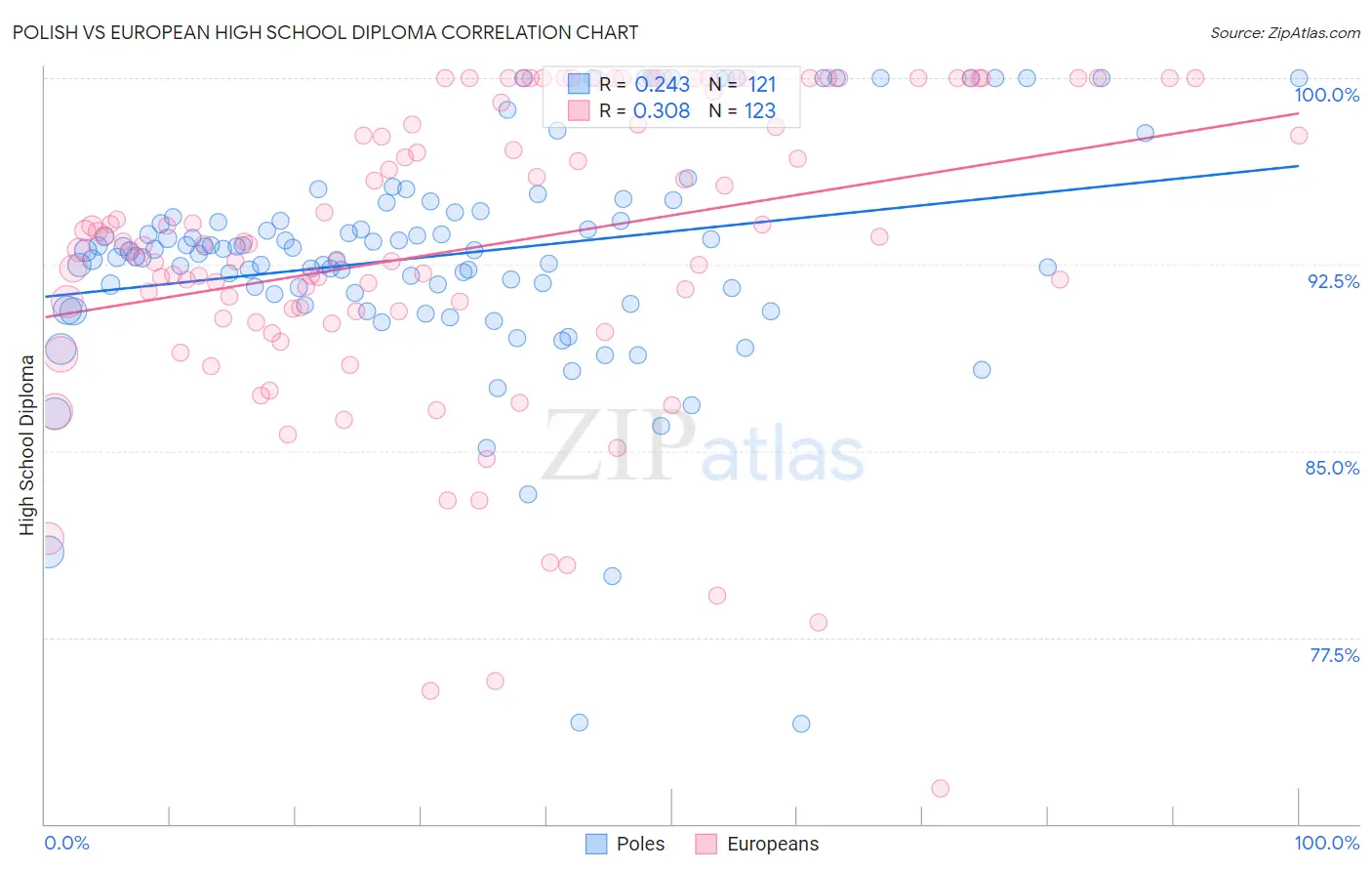 Polish vs European High School Diploma