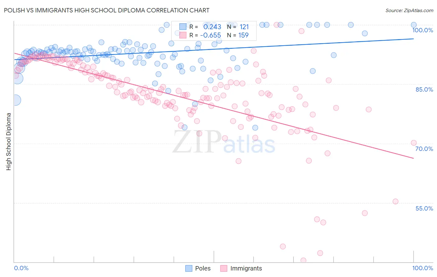 Polish vs Immigrants High School Diploma