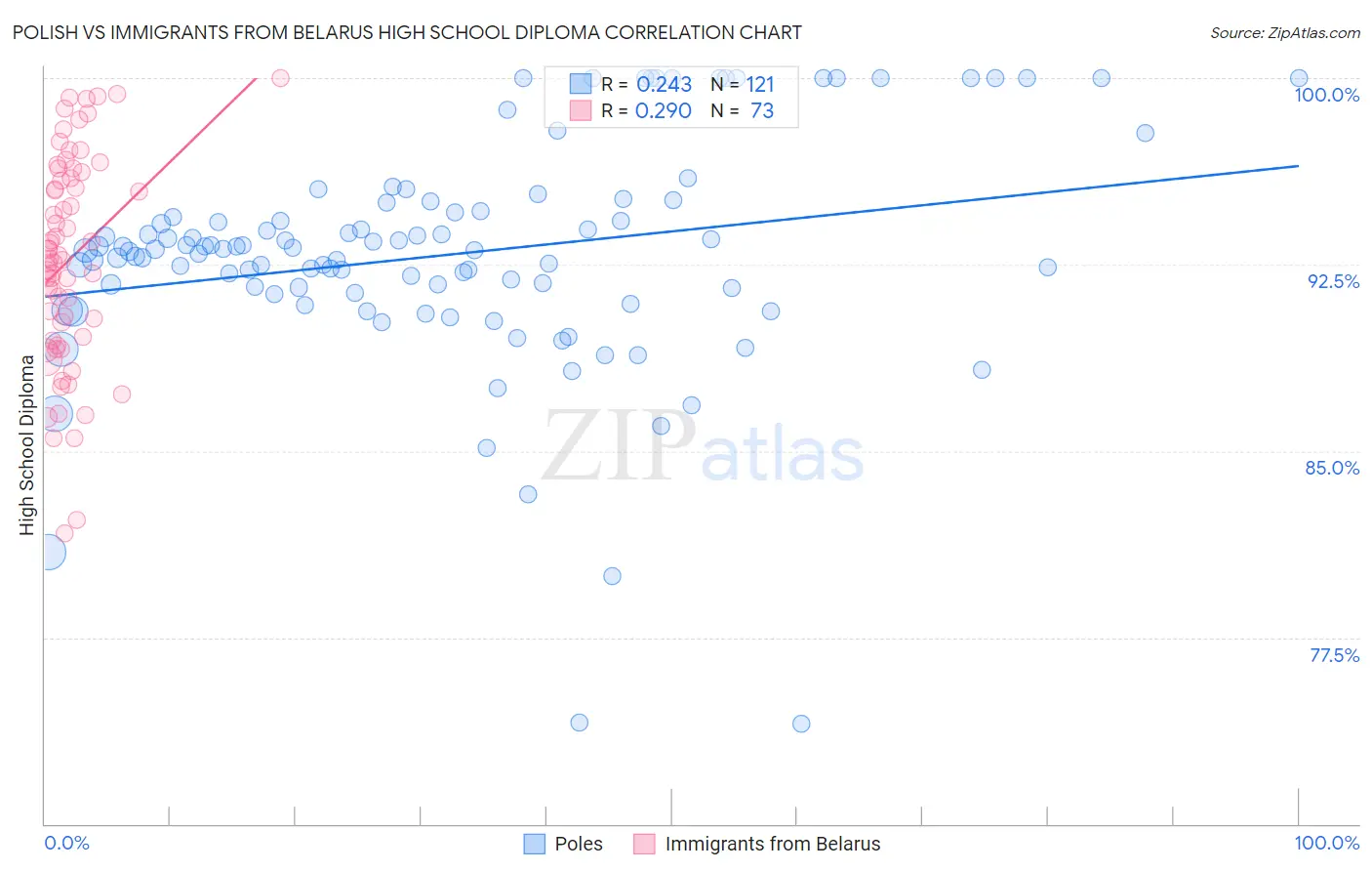 Polish vs Immigrants from Belarus High School Diploma