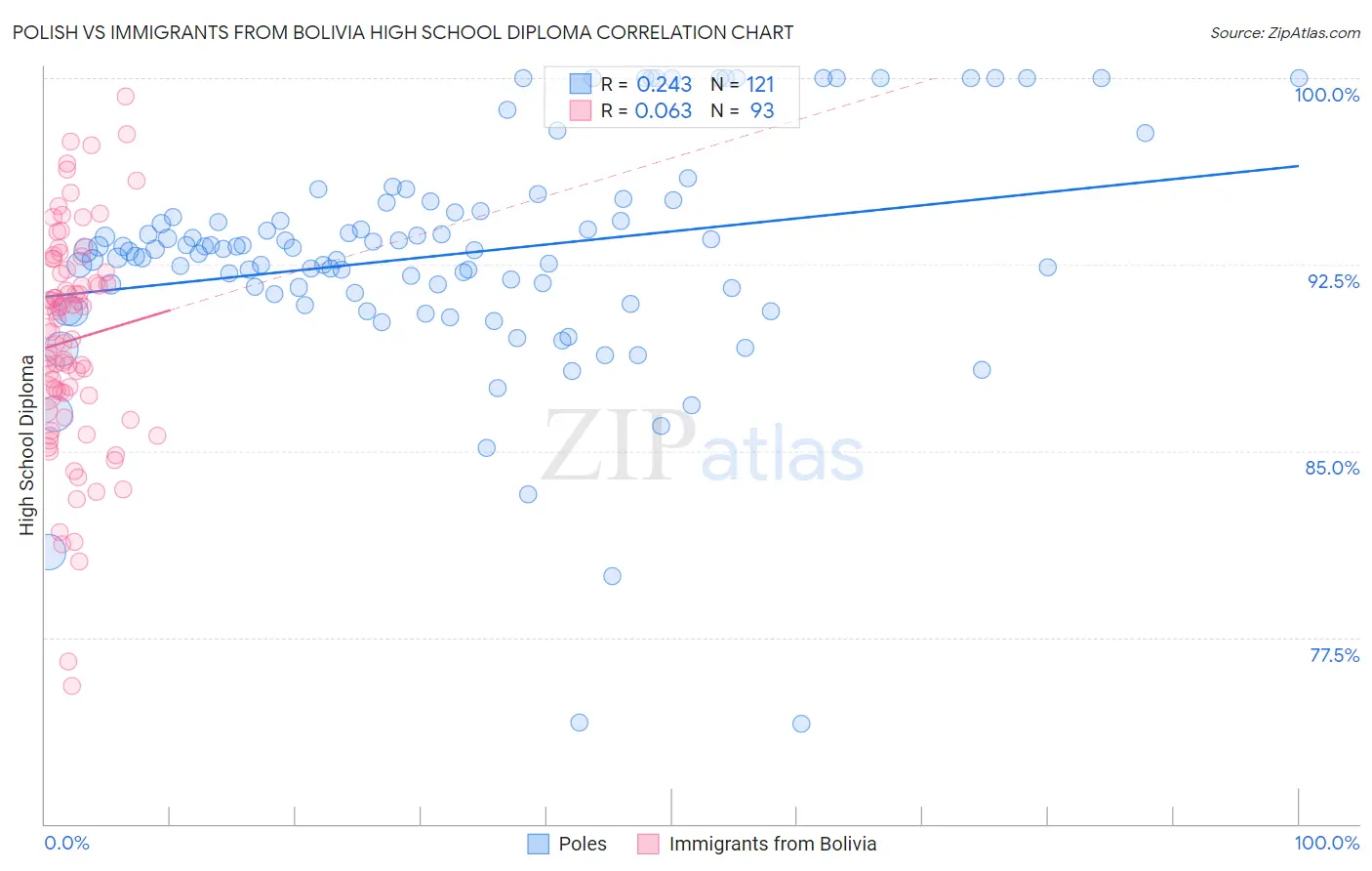 Polish vs Immigrants from Bolivia High School Diploma