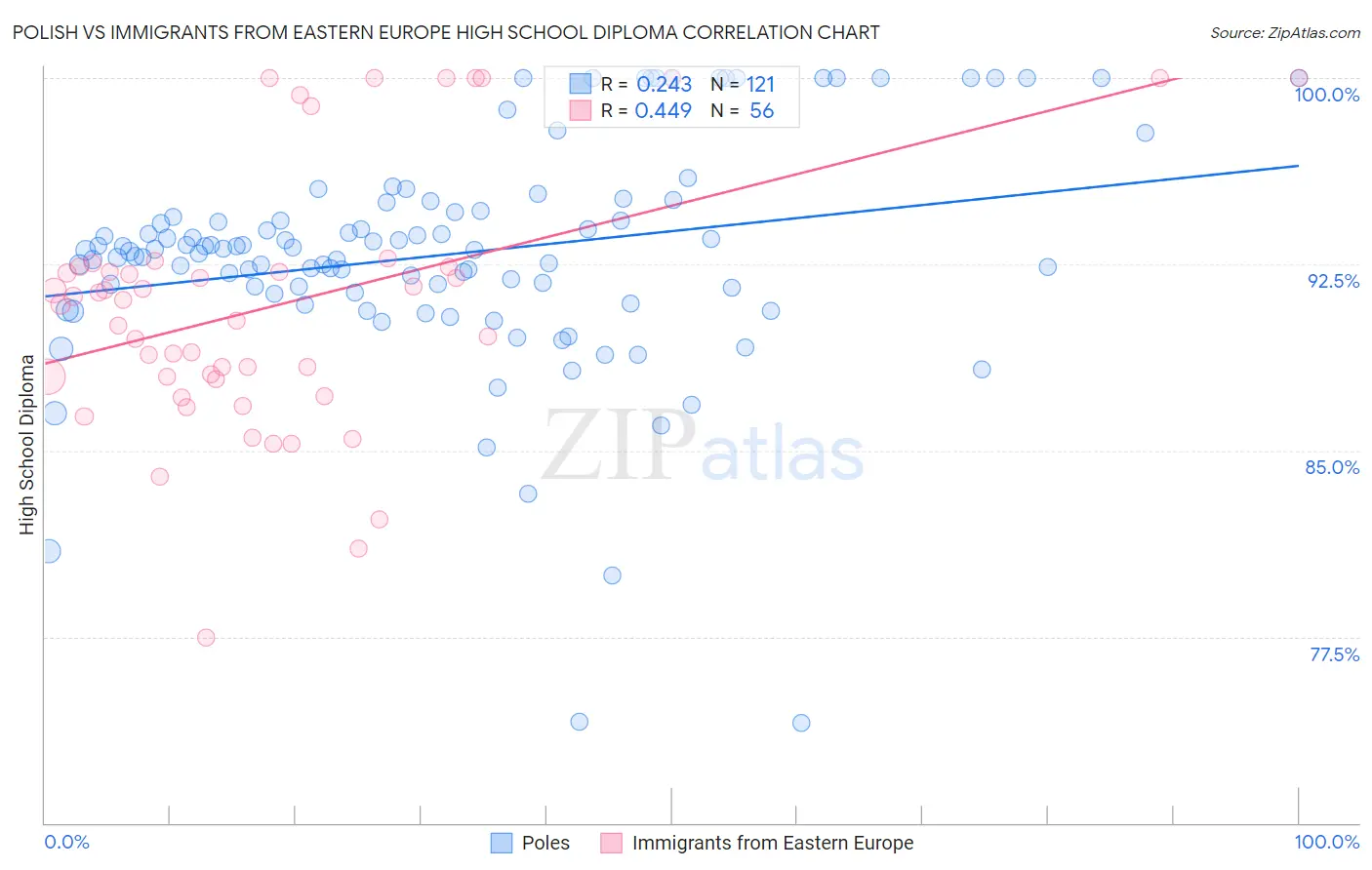 Polish vs Immigrants from Eastern Europe High School Diploma