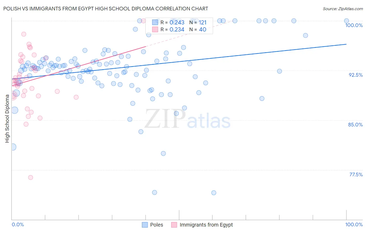 Polish vs Immigrants from Egypt High School Diploma