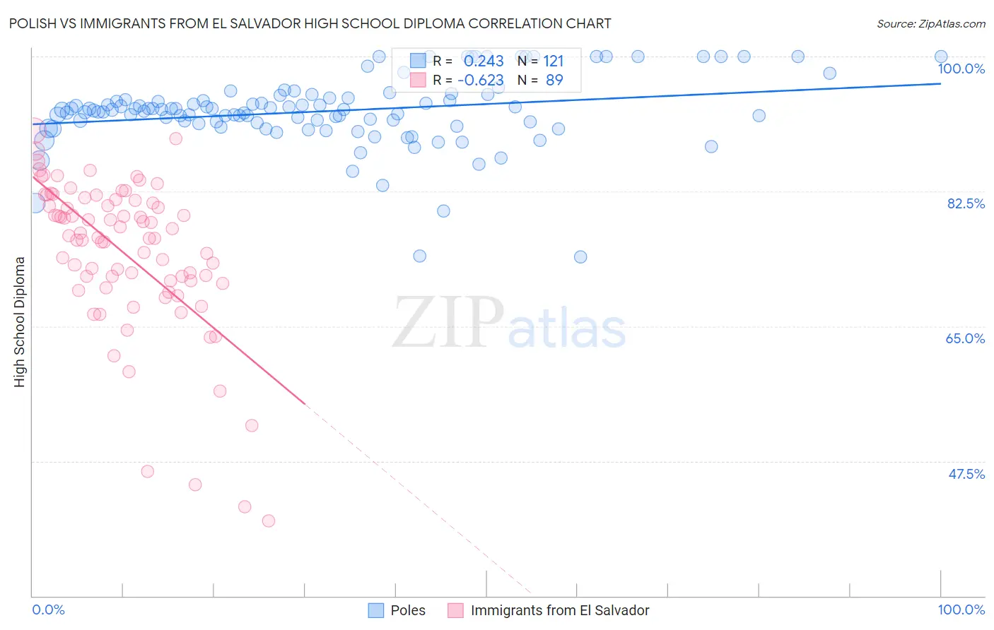 Polish vs Immigrants from El Salvador High School Diploma