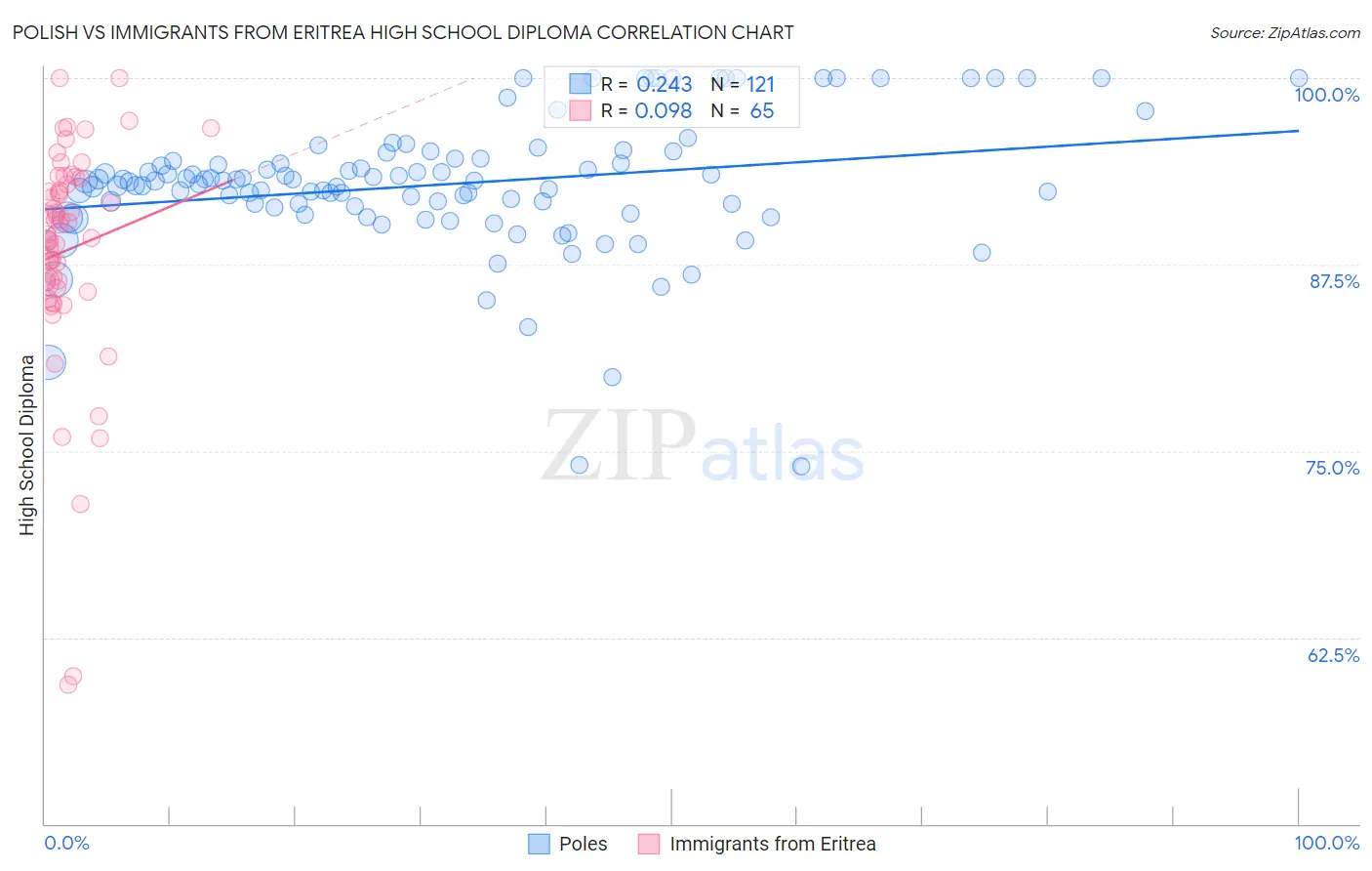 Polish vs Immigrants from Eritrea High School Diploma