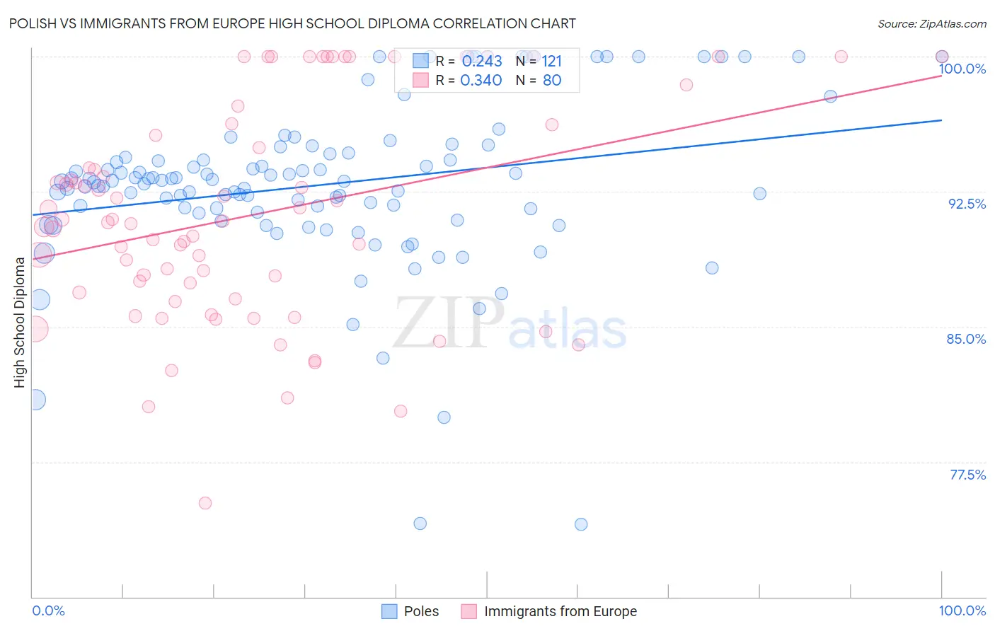 Polish vs Immigrants from Europe High School Diploma