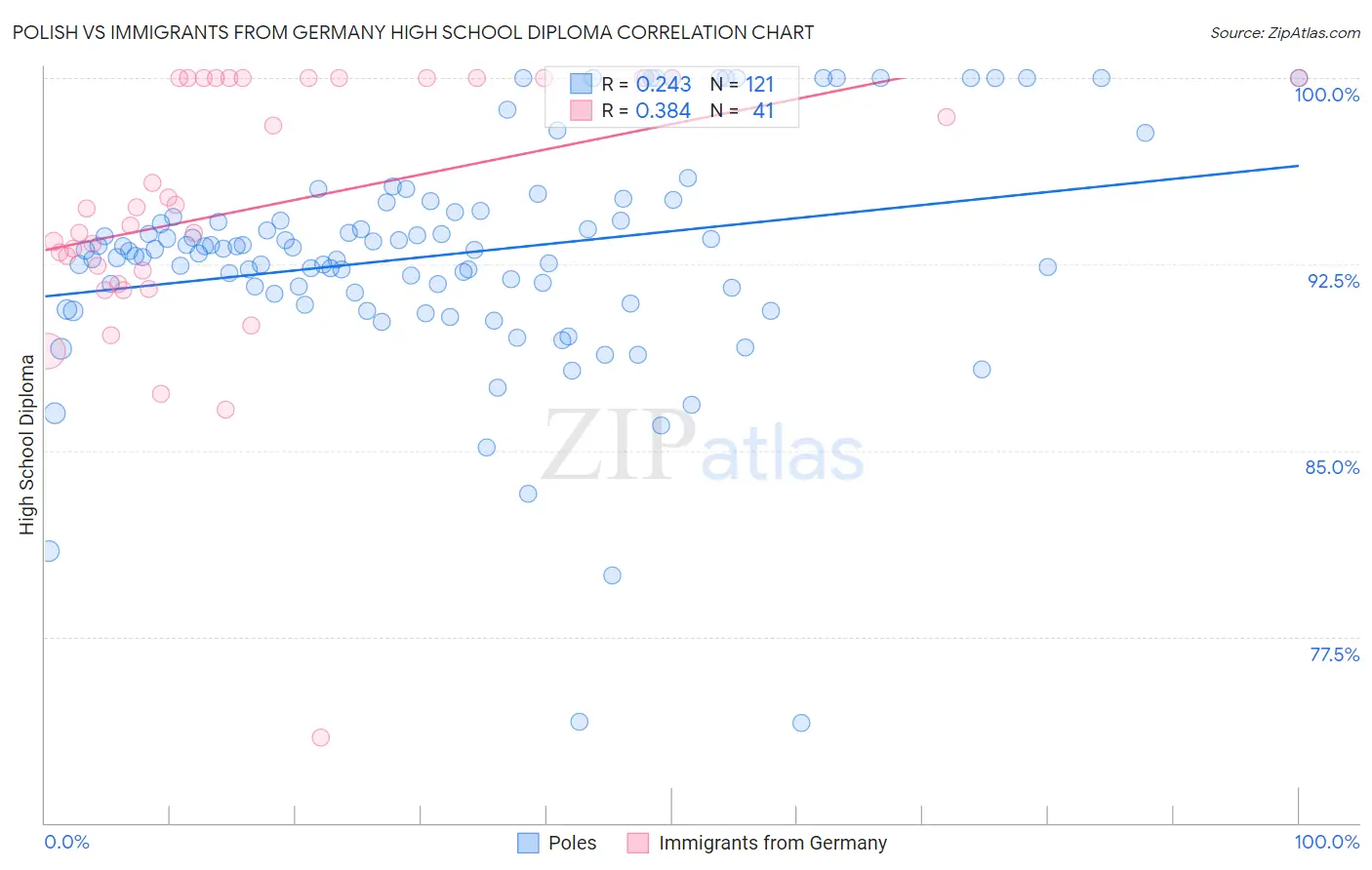 Polish vs Immigrants from Germany High School Diploma
