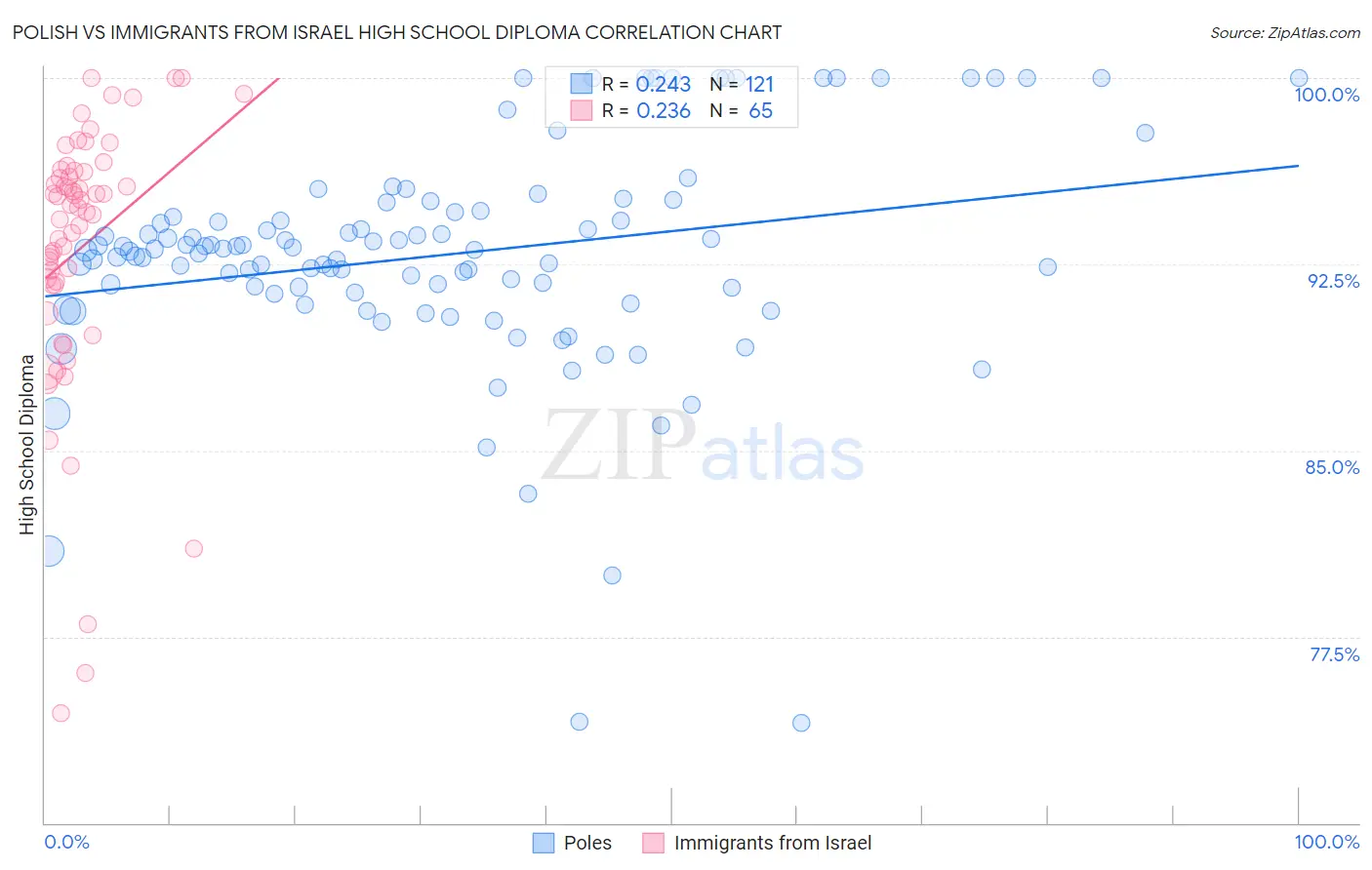 Polish vs Immigrants from Israel High School Diploma