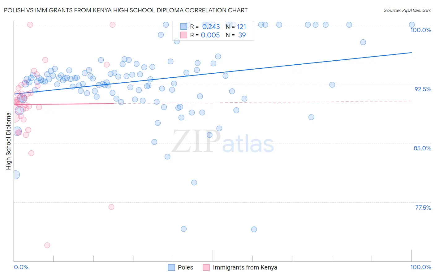 Polish vs Immigrants from Kenya High School Diploma