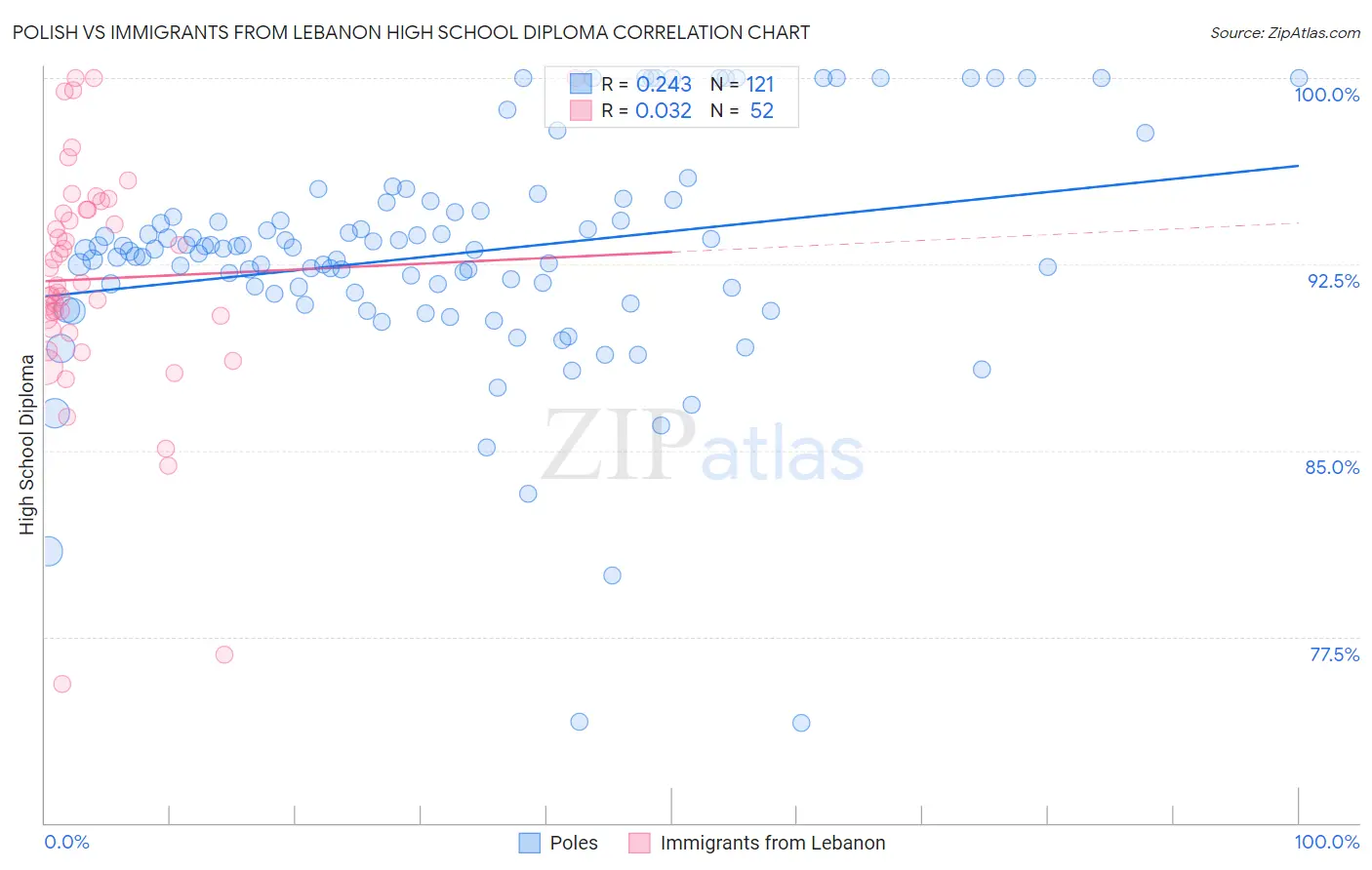 Polish vs Immigrants from Lebanon High School Diploma