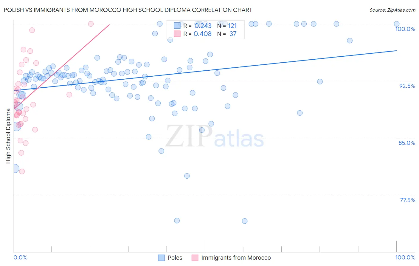 Polish vs Immigrants from Morocco High School Diploma