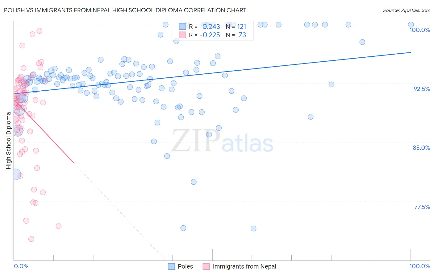 Polish vs Immigrants from Nepal High School Diploma