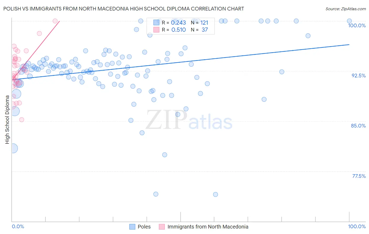 Polish vs Immigrants from North Macedonia High School Diploma