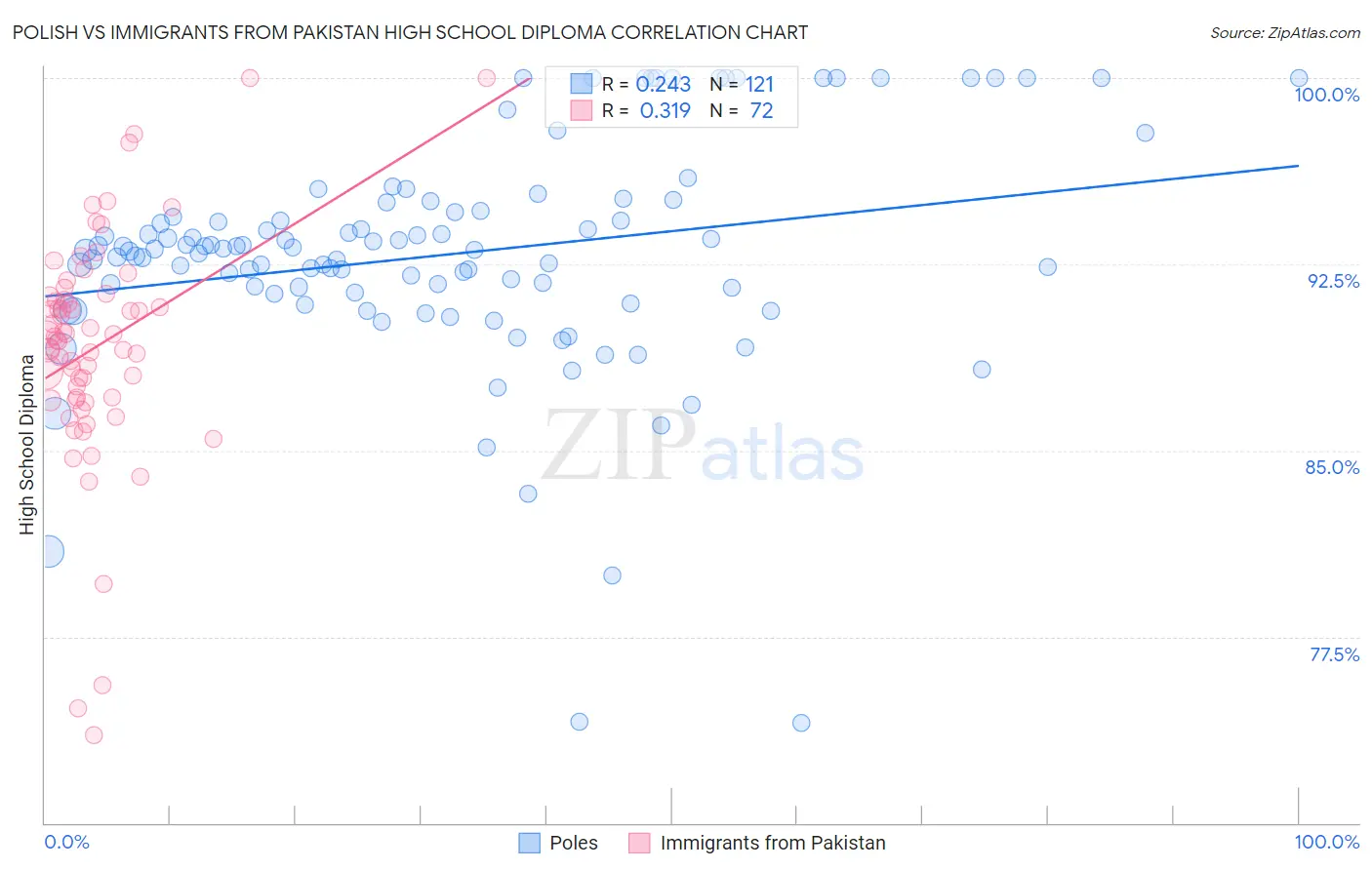 Polish vs Immigrants from Pakistan High School Diploma