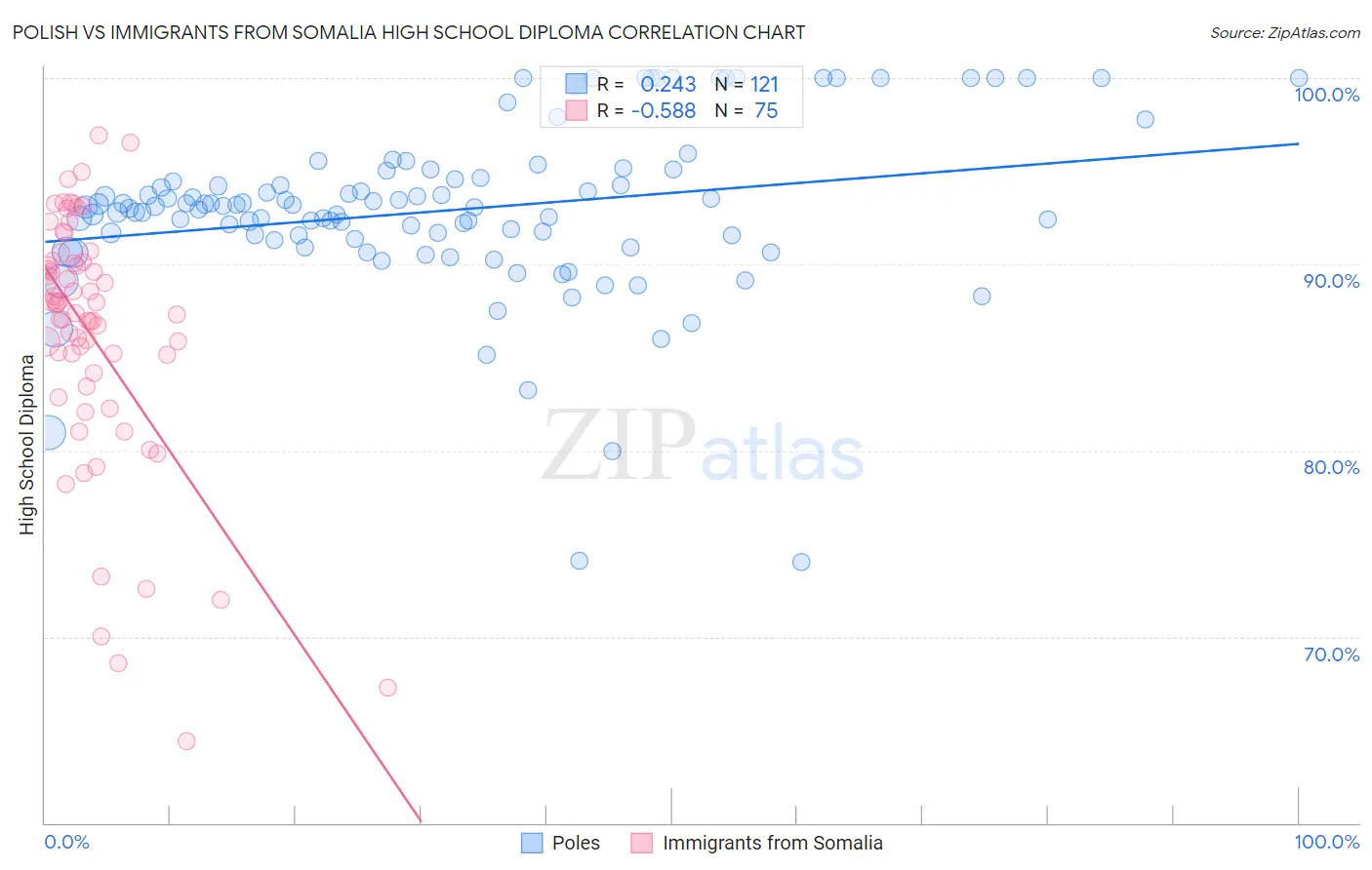 Polish vs Immigrants from Somalia High School Diploma