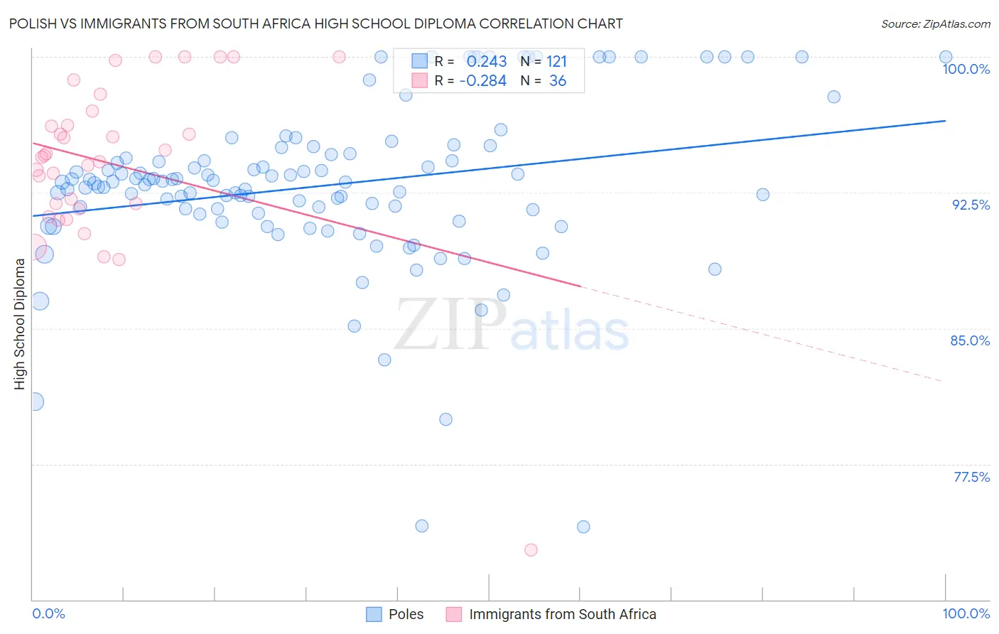 Polish vs Immigrants from South Africa High School Diploma