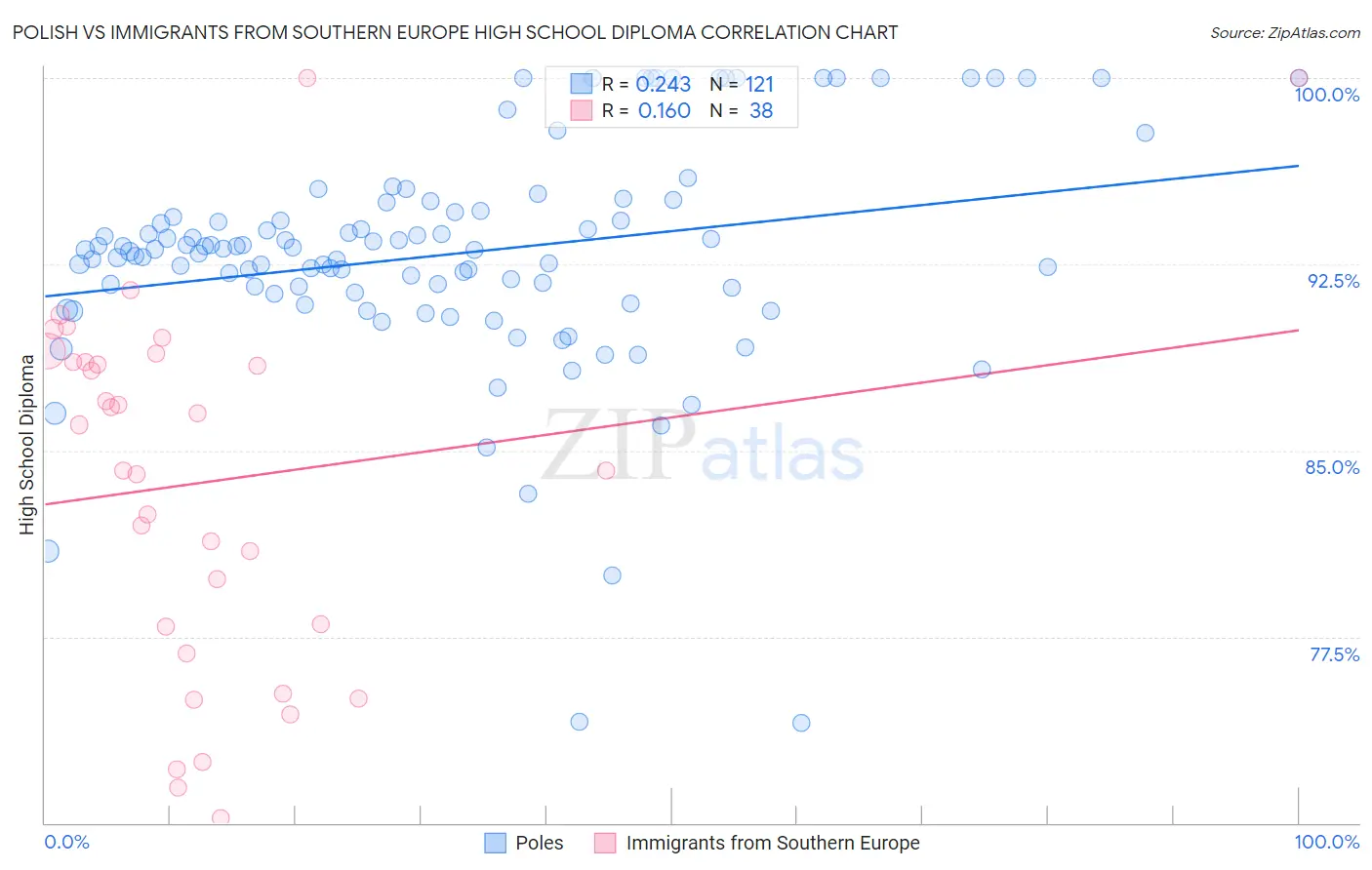 Polish vs Immigrants from Southern Europe High School Diploma