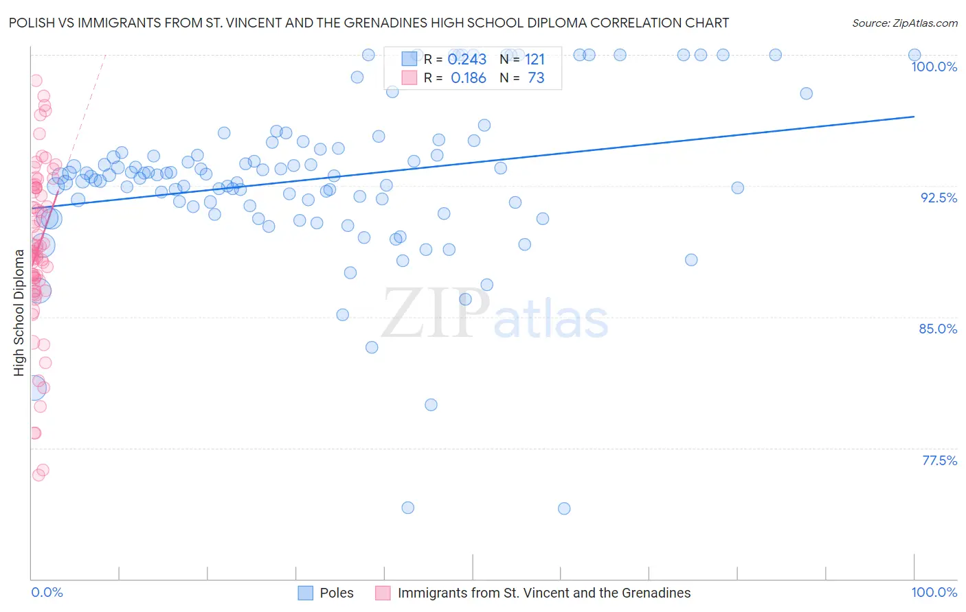 Polish vs Immigrants from St. Vincent and the Grenadines High School Diploma