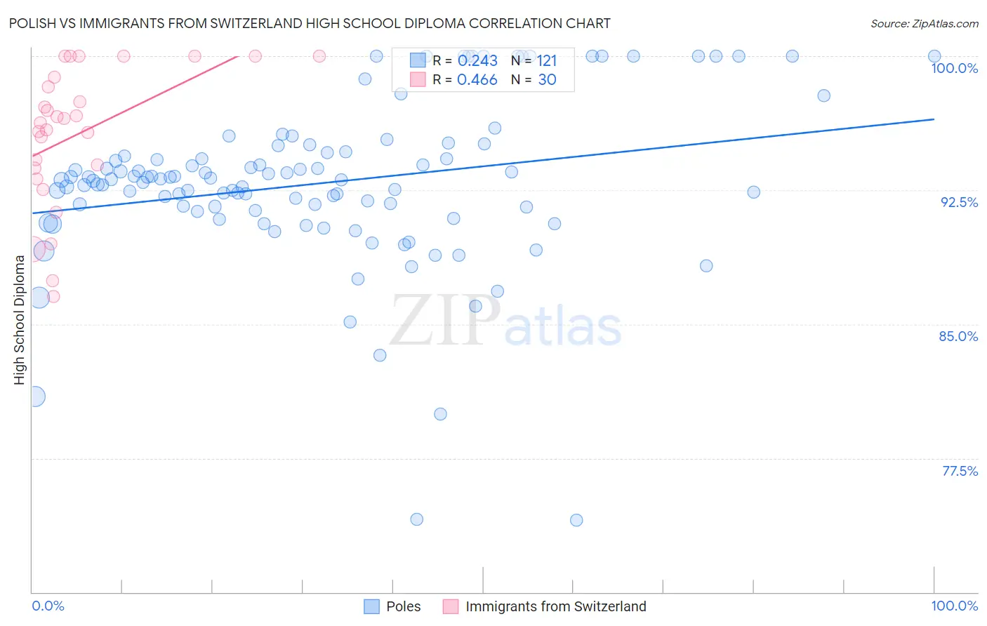 Polish vs Immigrants from Switzerland High School Diploma