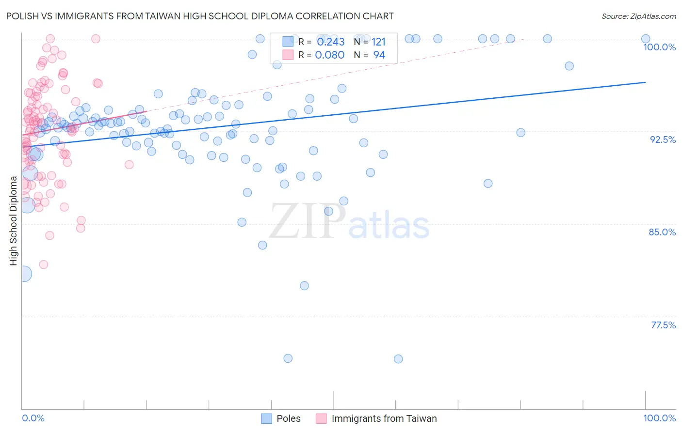 Polish vs Immigrants from Taiwan High School Diploma