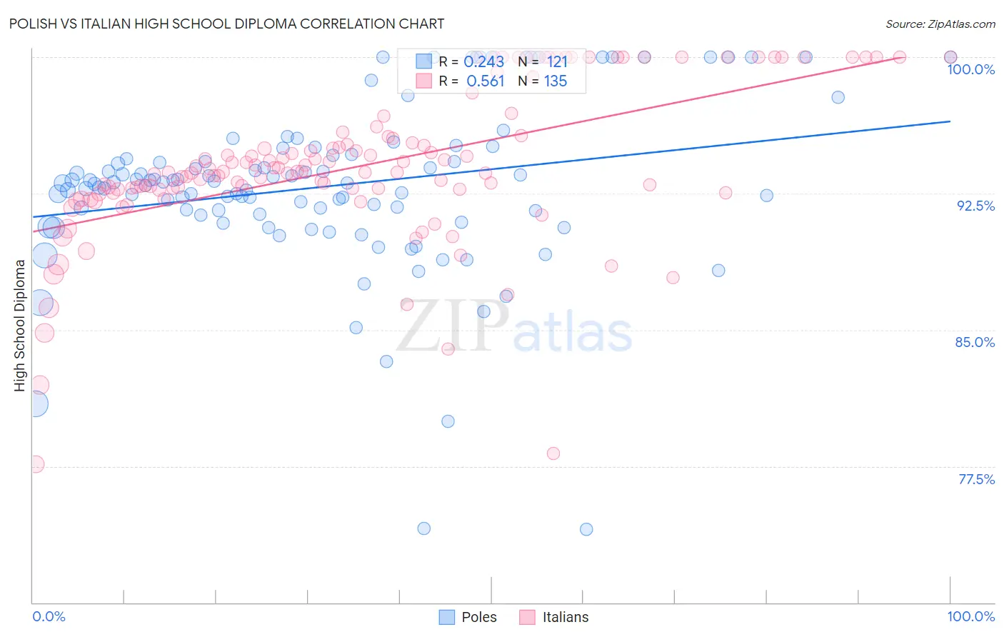 Polish vs Italian High School Diploma