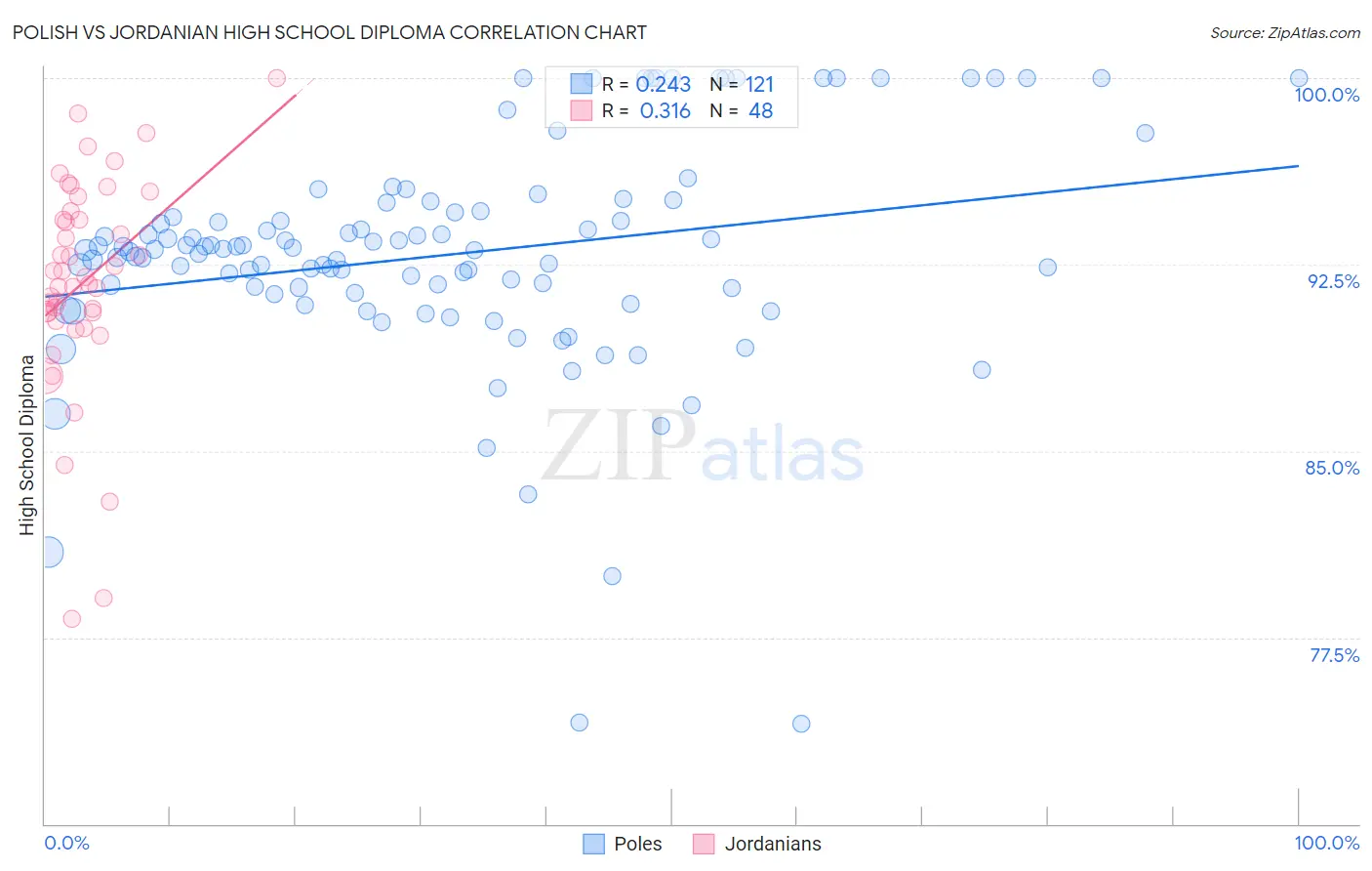 Polish vs Jordanian High School Diploma