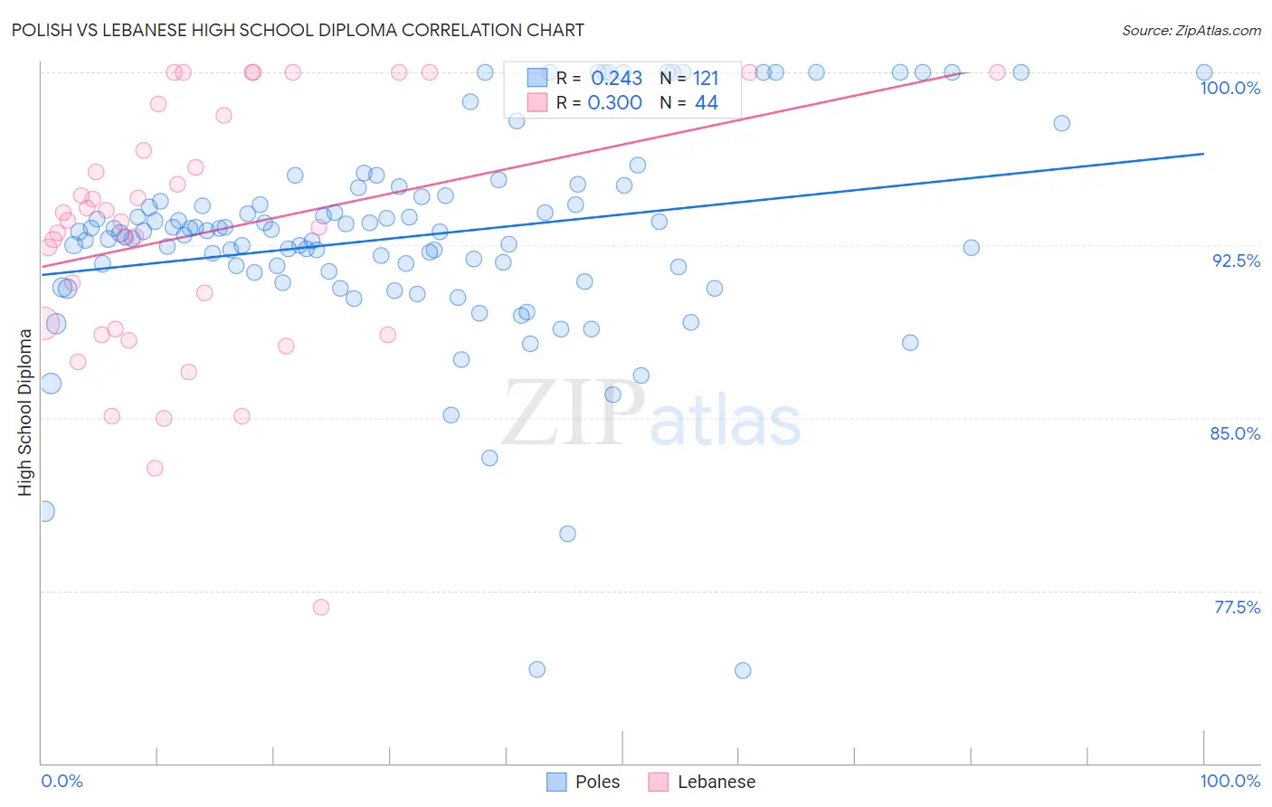 Polish vs Lebanese High School Diploma