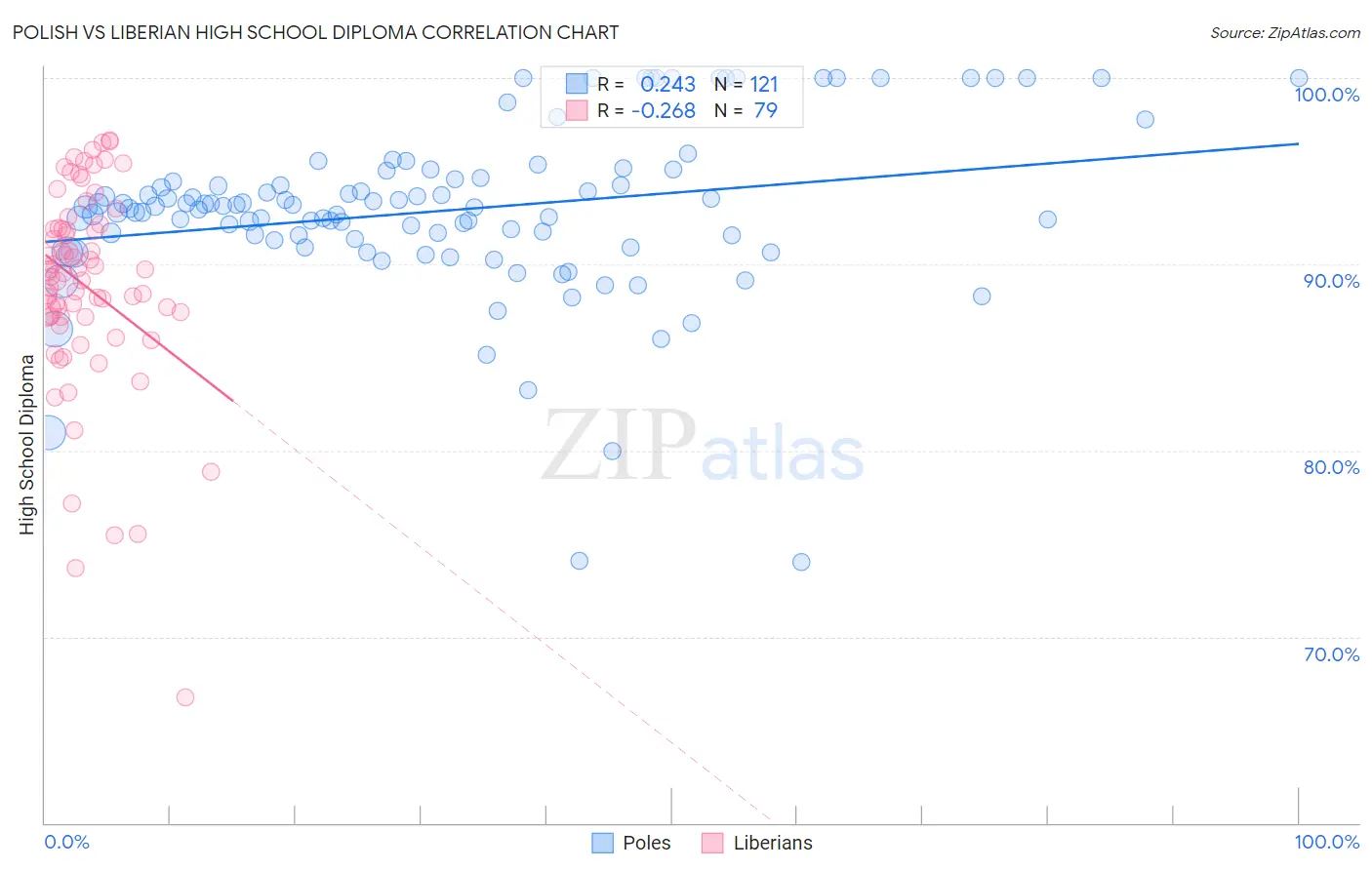 Polish vs Liberian High School Diploma