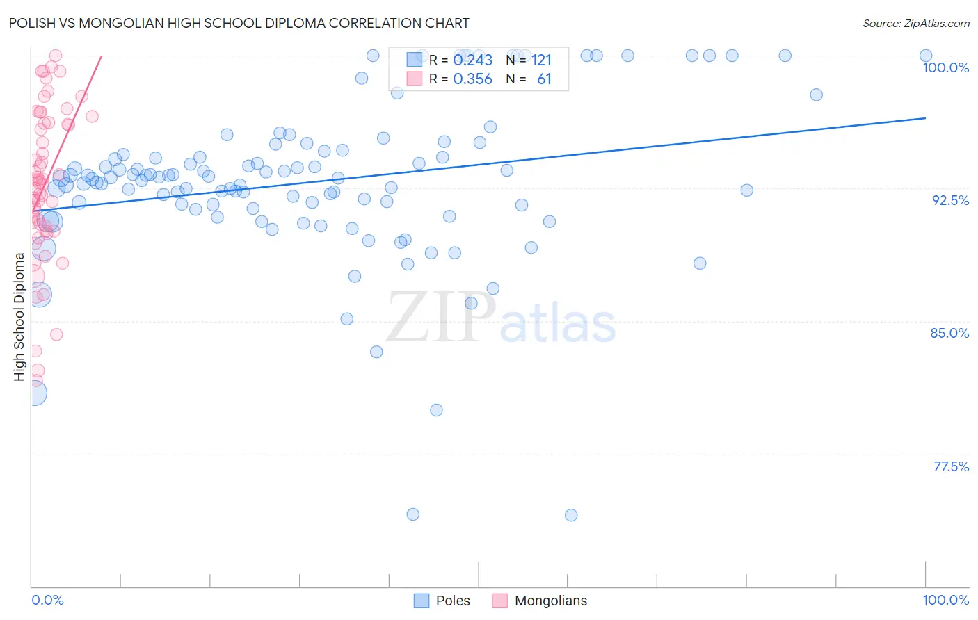 Polish vs Mongolian High School Diploma