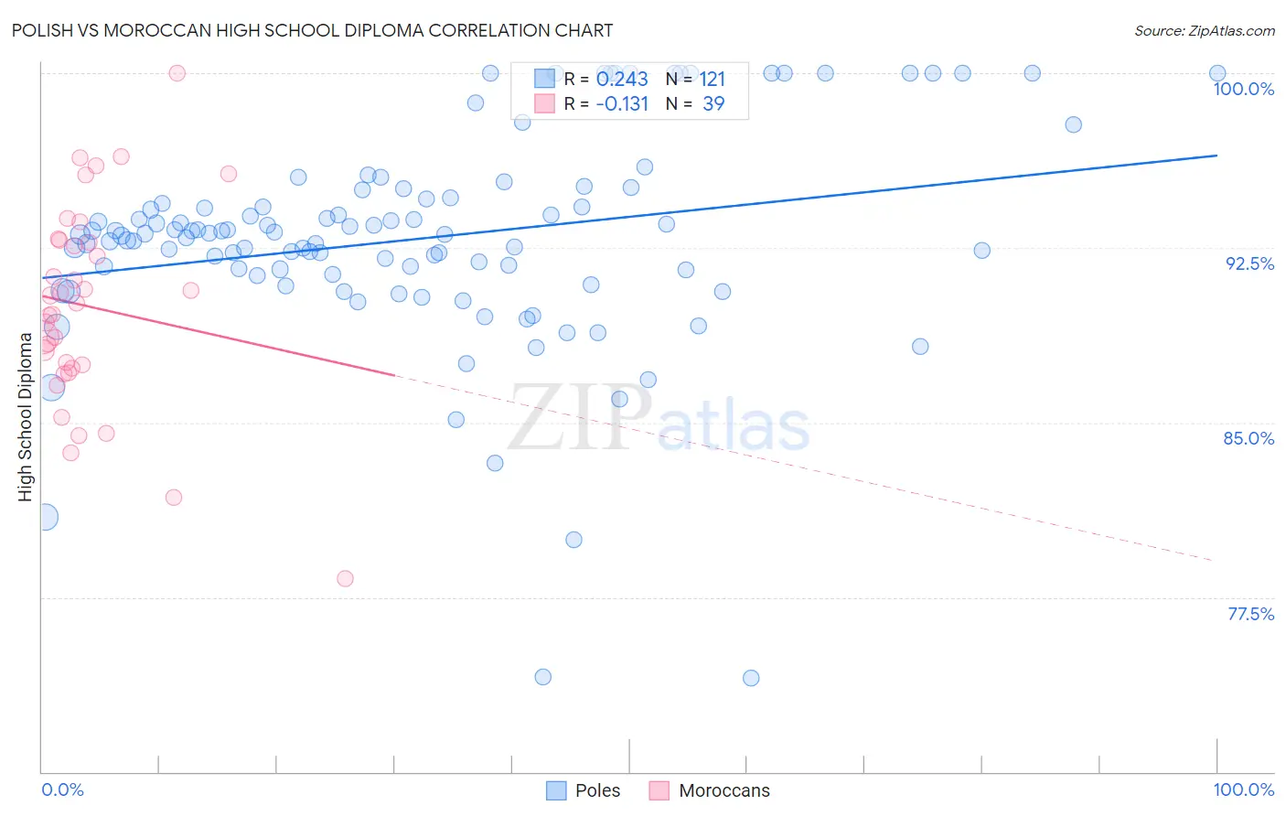 Polish vs Moroccan High School Diploma