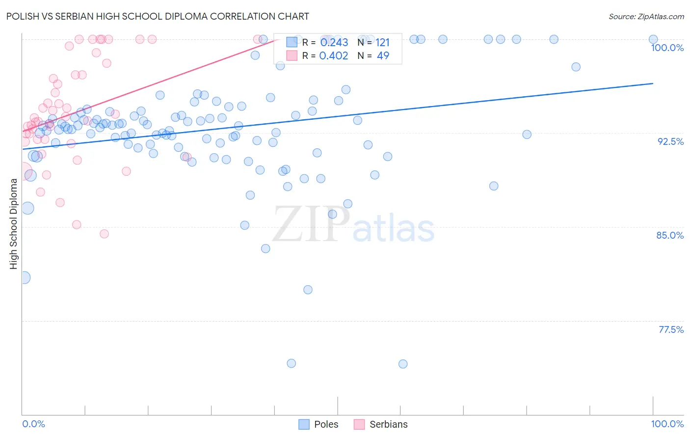 Polish vs Serbian High School Diploma