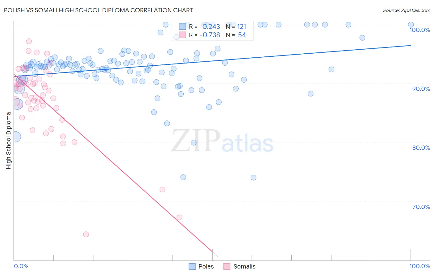 Polish vs Somali High School Diploma