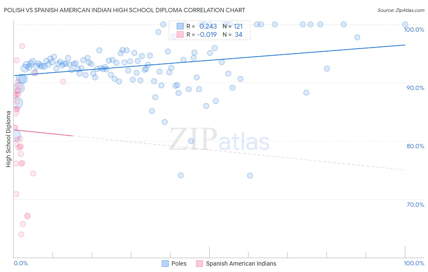 Polish vs Spanish American Indian High School Diploma