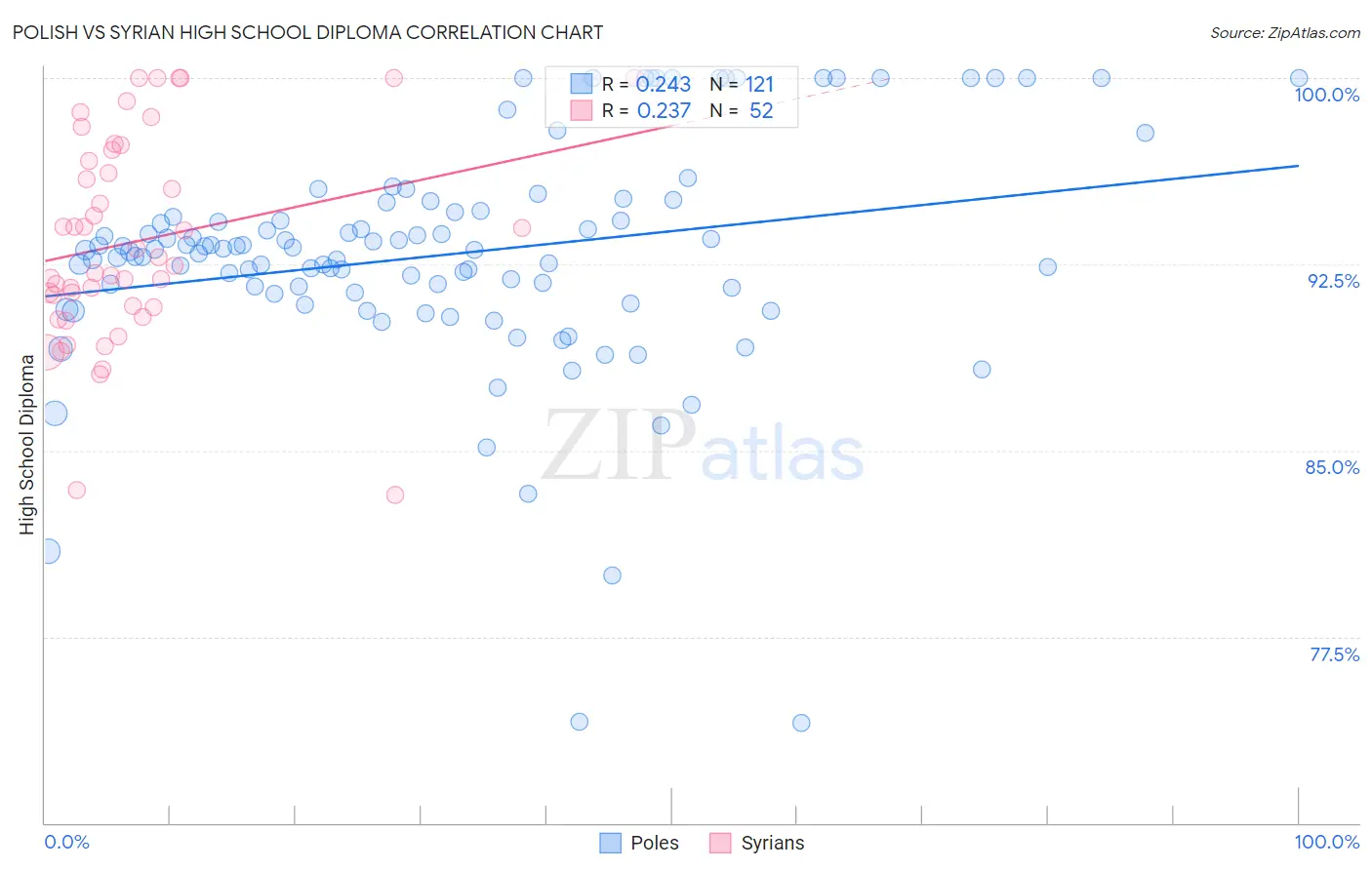 Polish vs Syrian High School Diploma