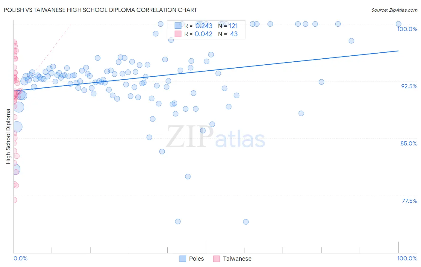 Polish vs Taiwanese High School Diploma