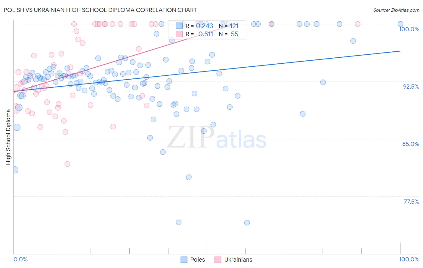 Polish vs Ukrainian High School Diploma