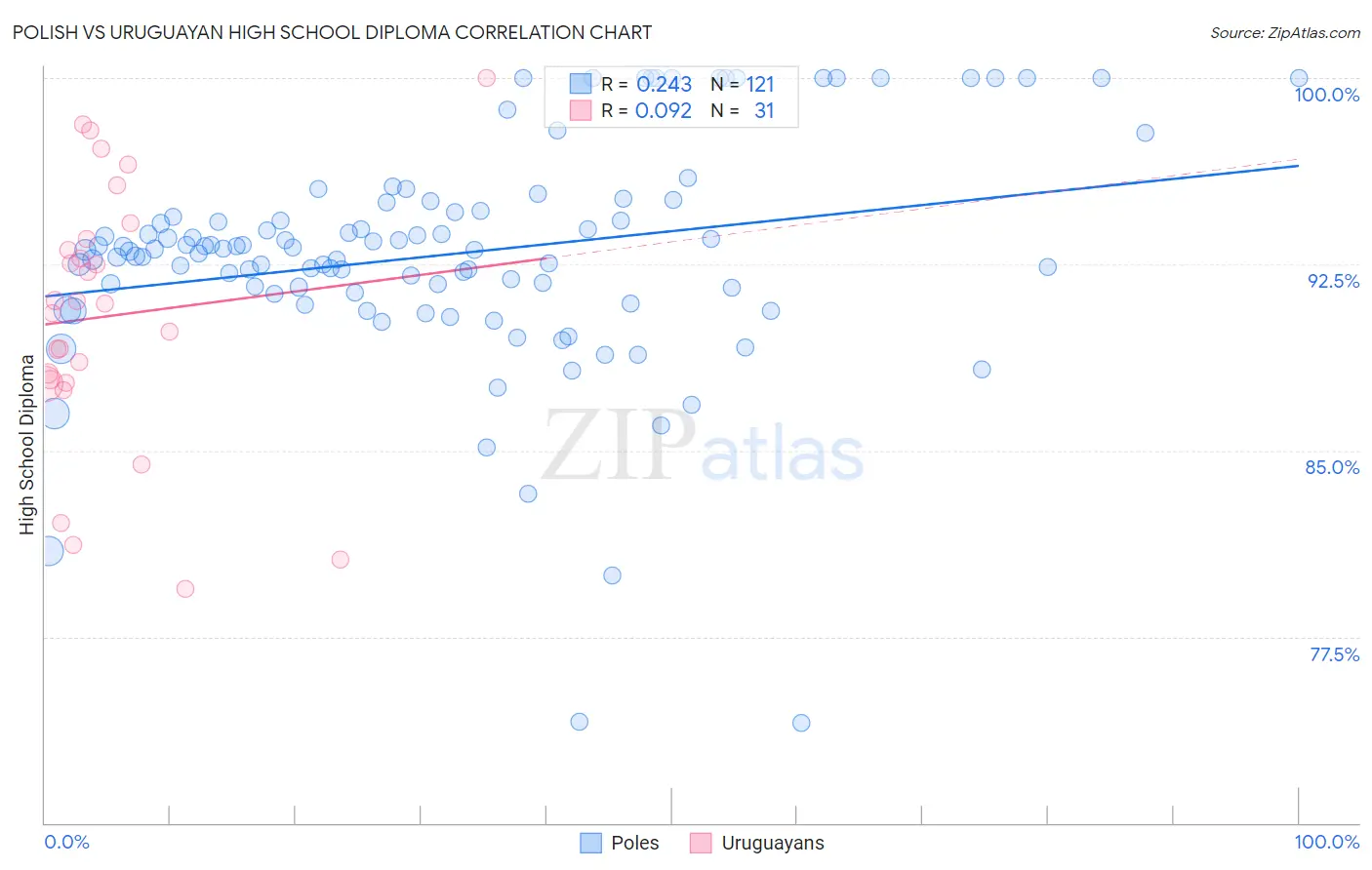 Polish vs Uruguayan High School Diploma