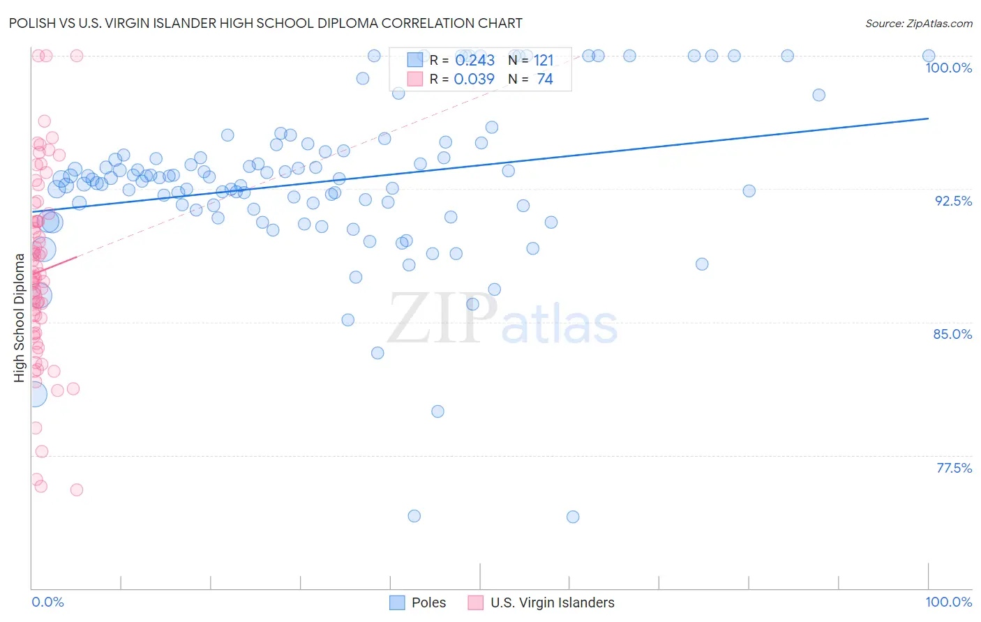Polish vs U.S. Virgin Islander High School Diploma