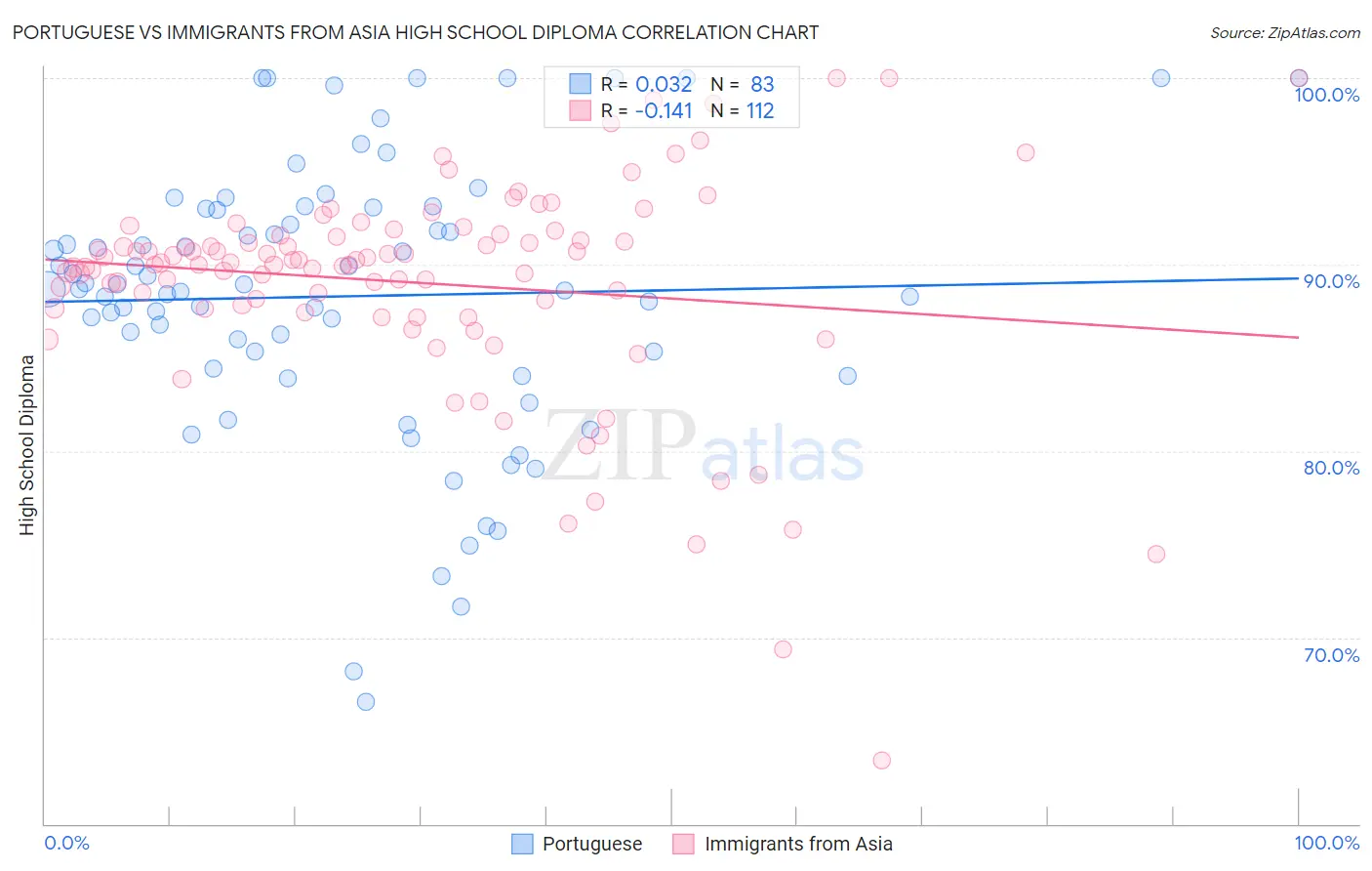 Portuguese vs Immigrants from Asia High School Diploma