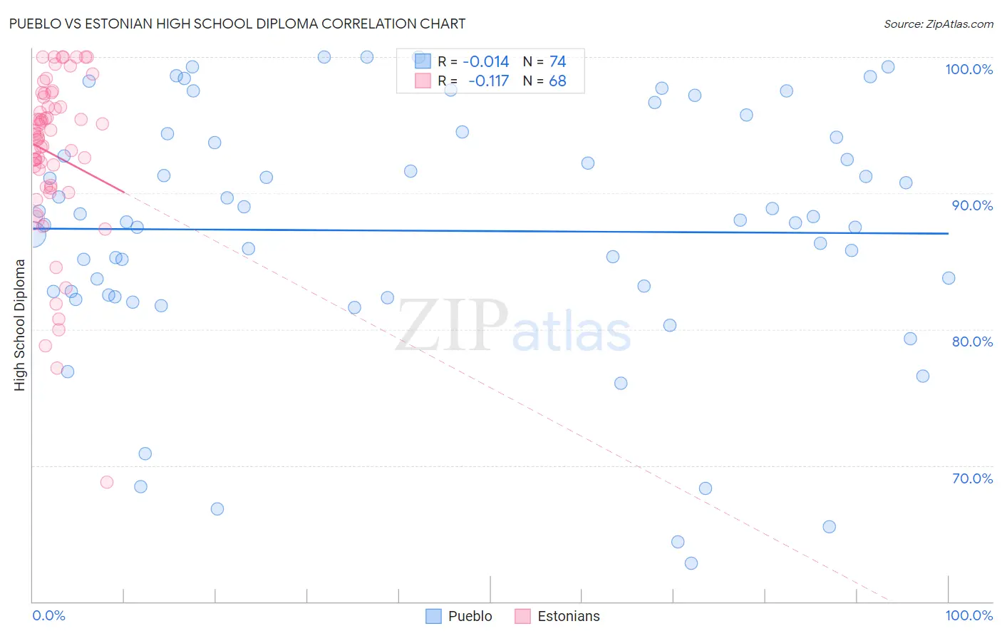 Pueblo vs Estonian High School Diploma