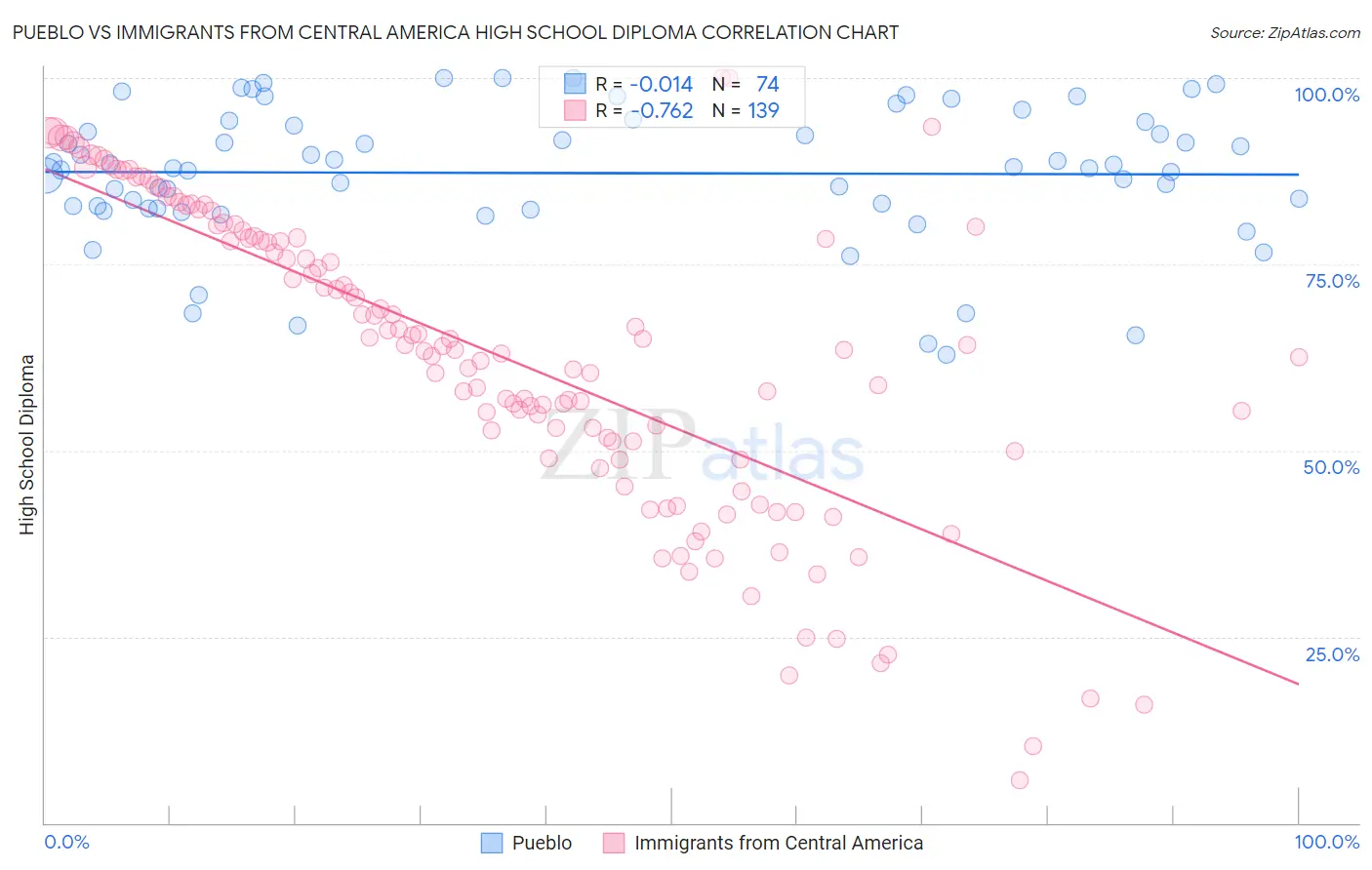 Pueblo vs Immigrants from Central America High School Diploma