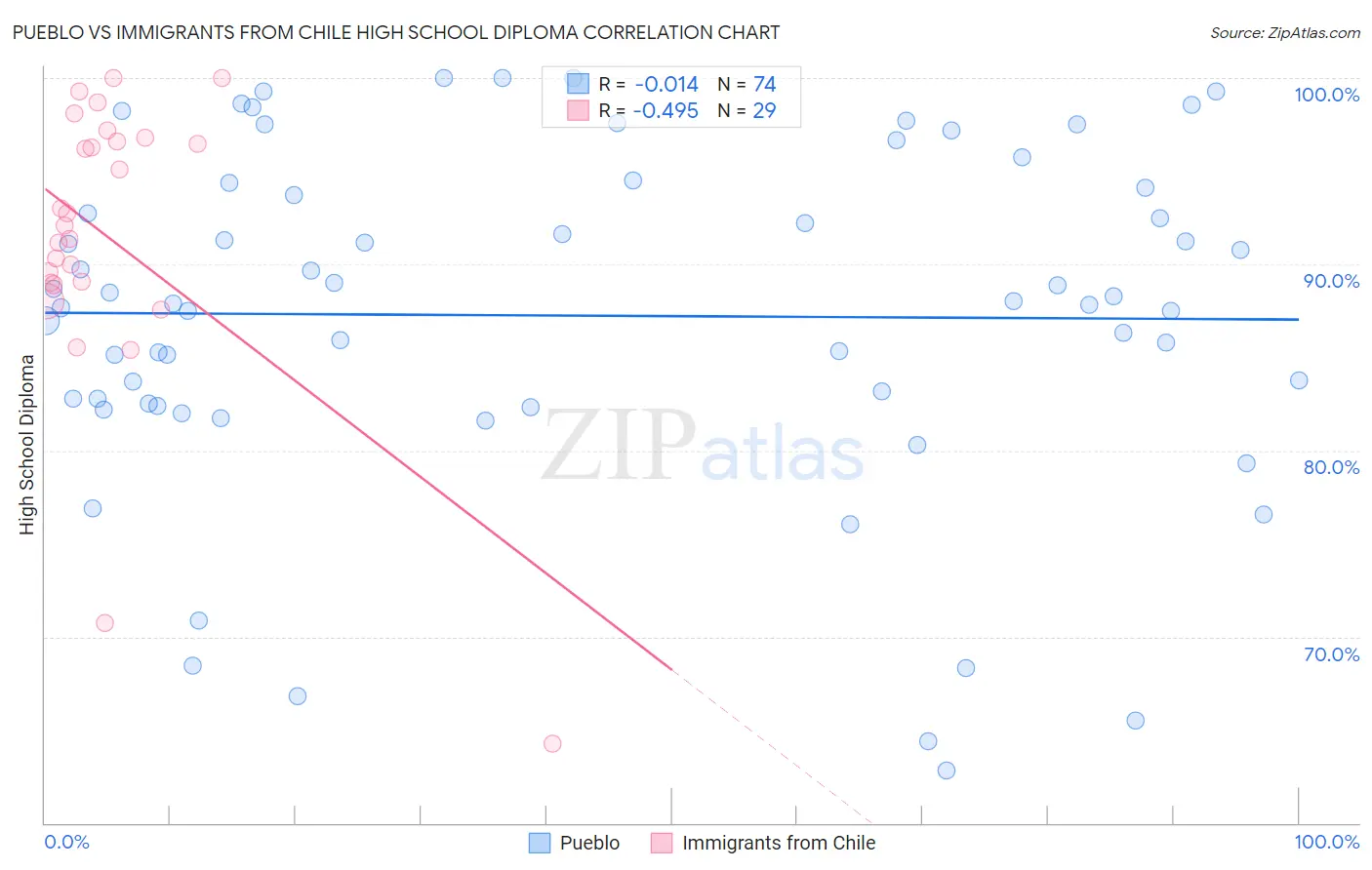 Pueblo vs Immigrants from Chile High School Diploma