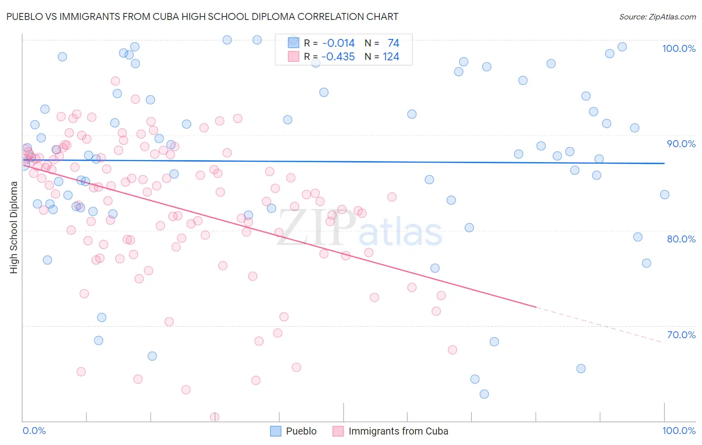 Pueblo vs Immigrants from Cuba High School Diploma