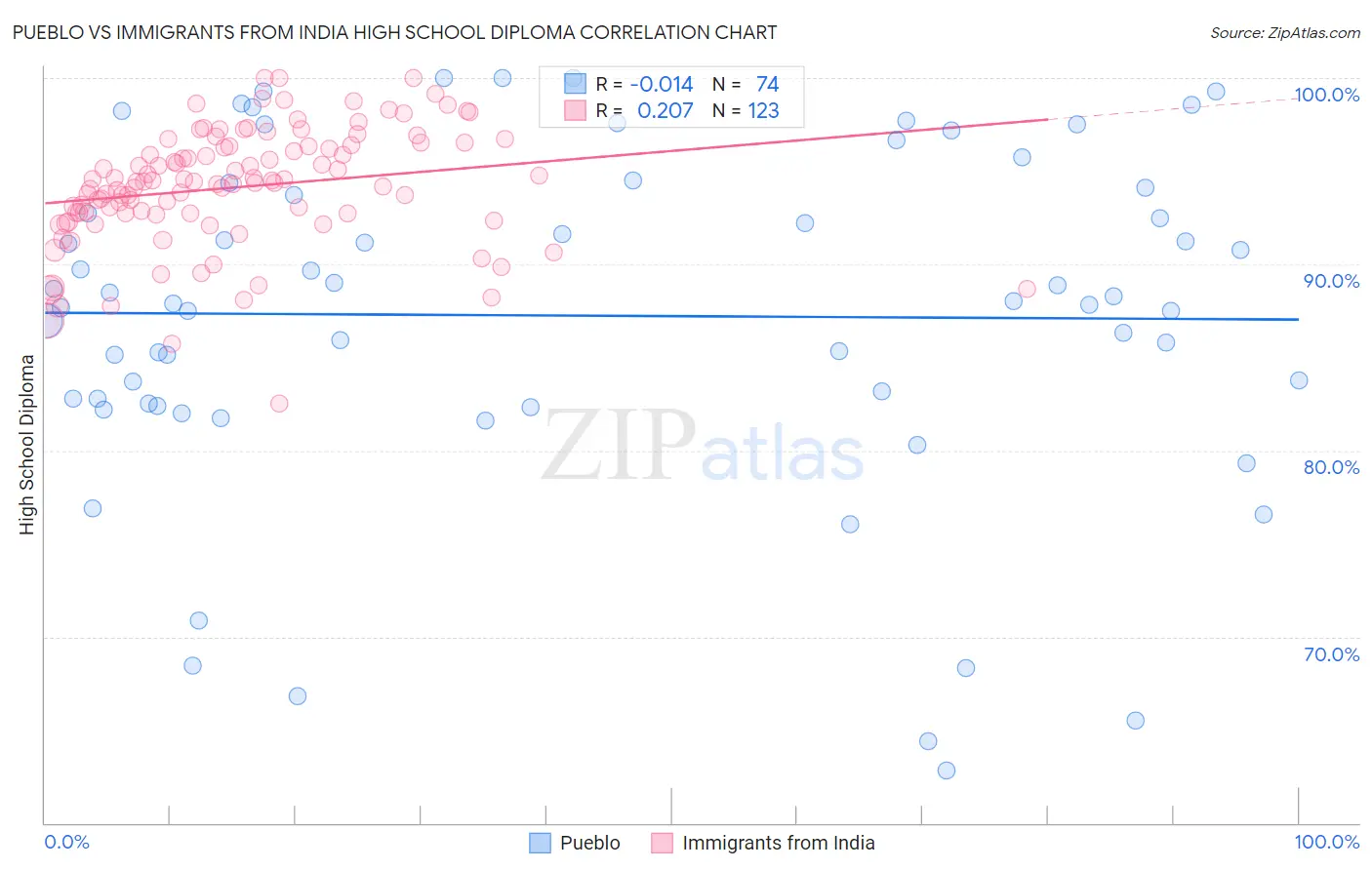 Pueblo vs Immigrants from India High School Diploma