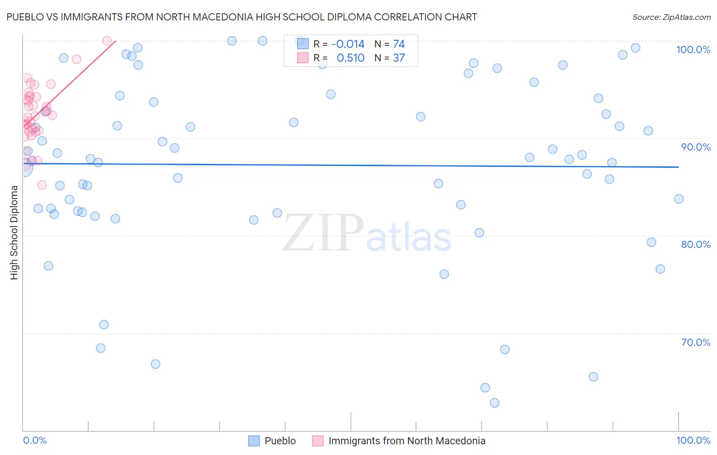 Pueblo vs Immigrants from North Macedonia High School Diploma