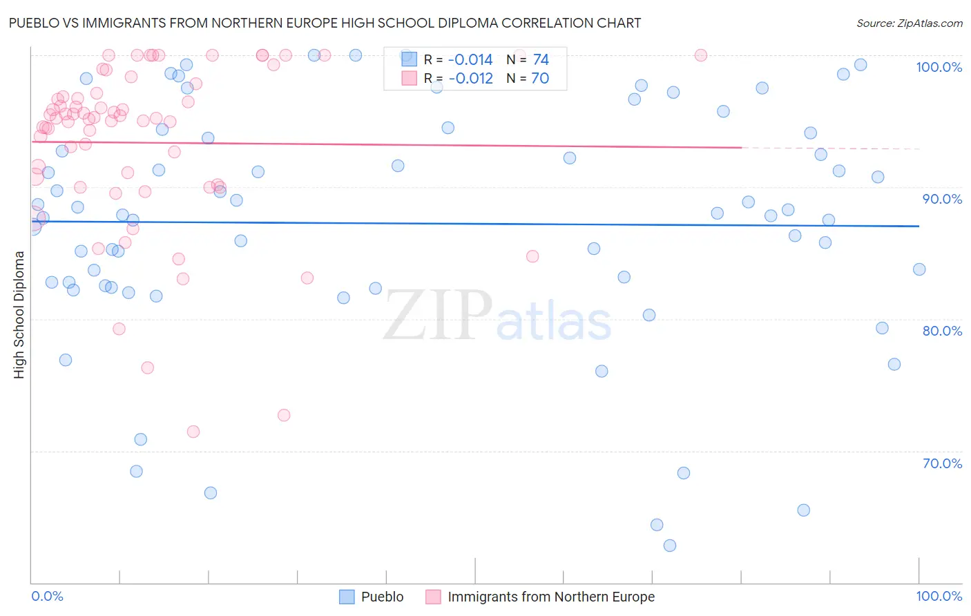 Pueblo vs Immigrants from Northern Europe High School Diploma